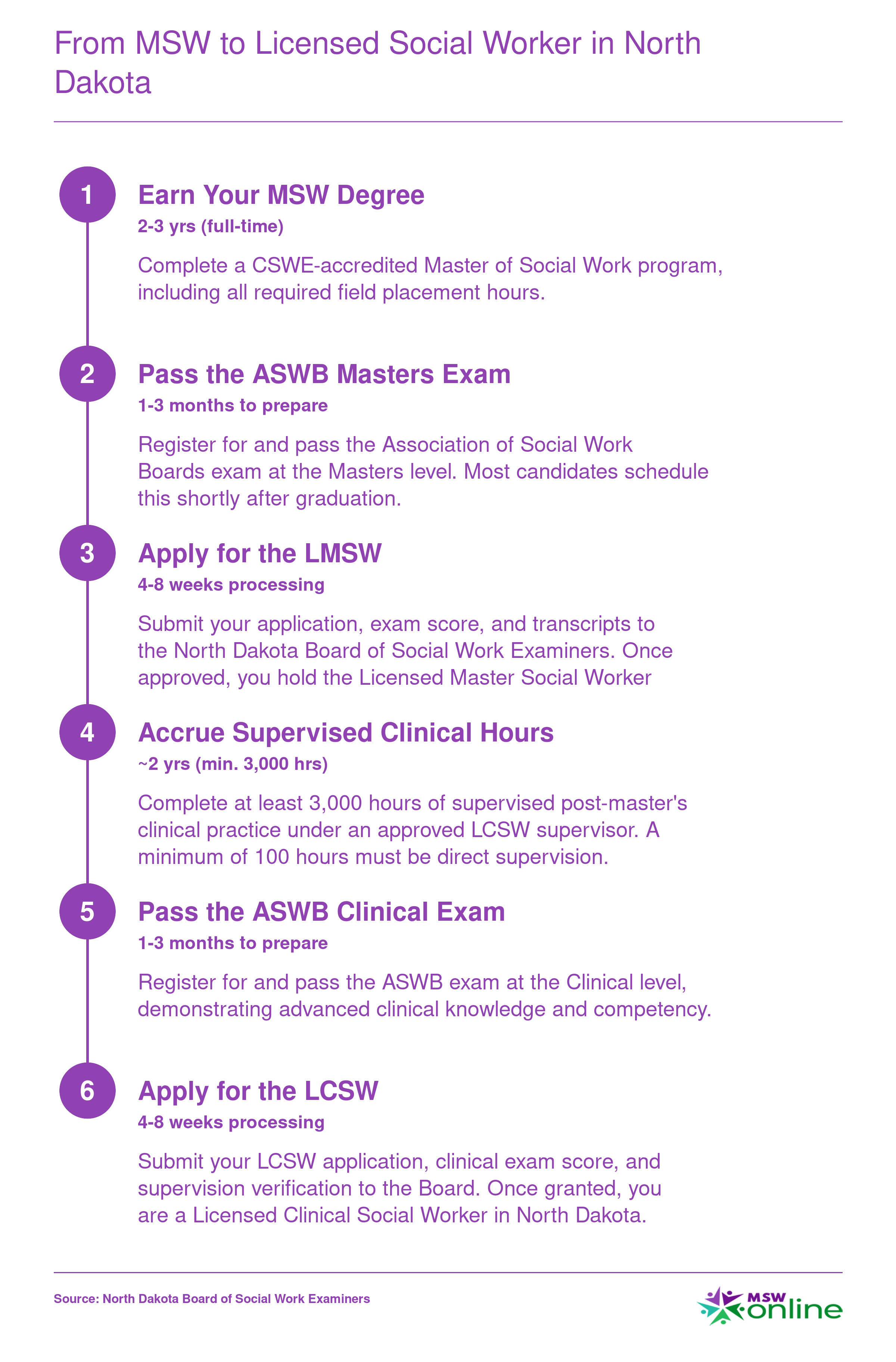 Six-step credentialing sequence from earning an MSW to obtaining LCSW licensure in North Dakota, spanning roughly four to five years total