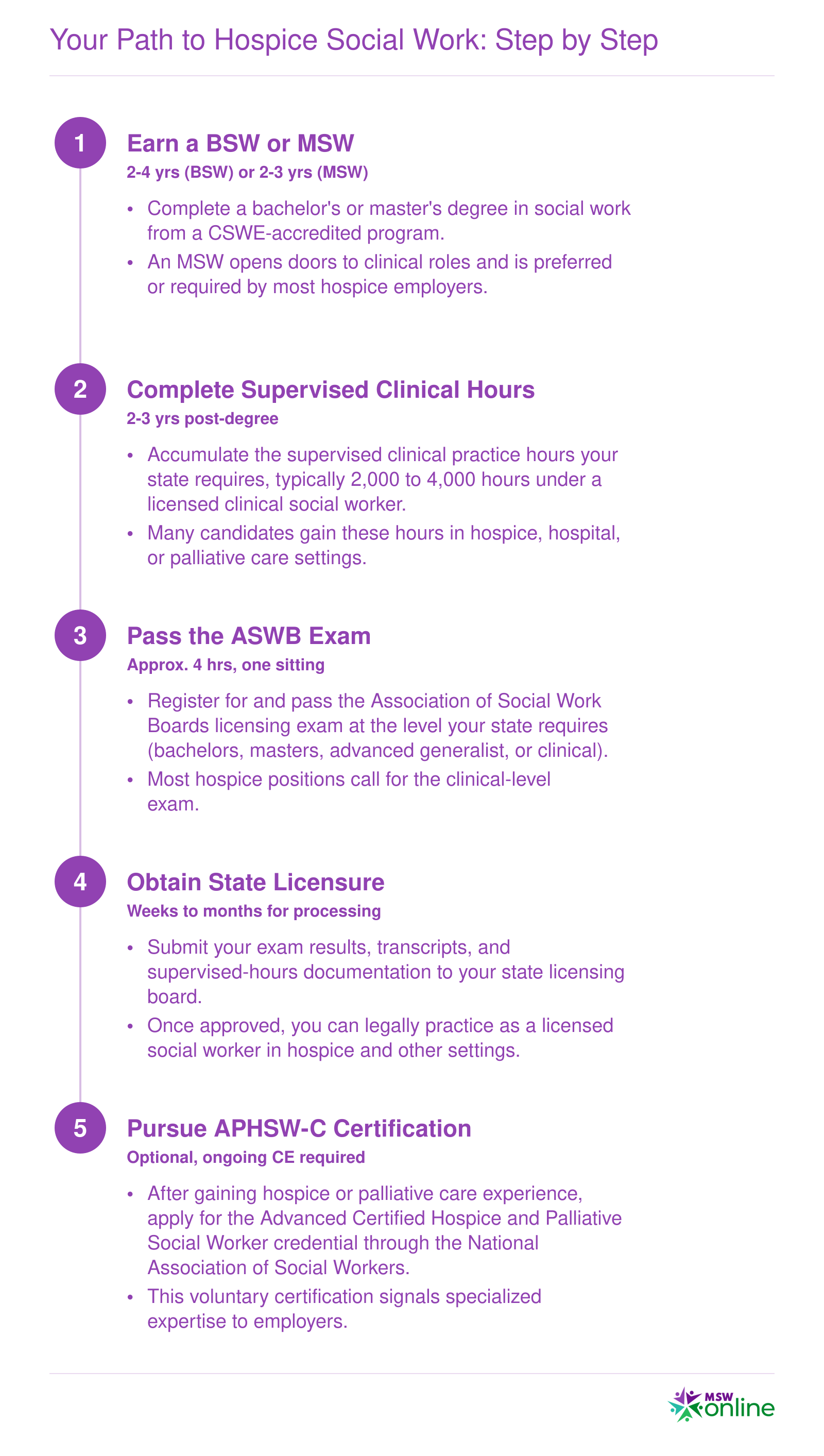 Five-step credentialing ladder from earning a social work degree to optional APHSW-C certification, with approximate timelines totaling 5 to 9 years