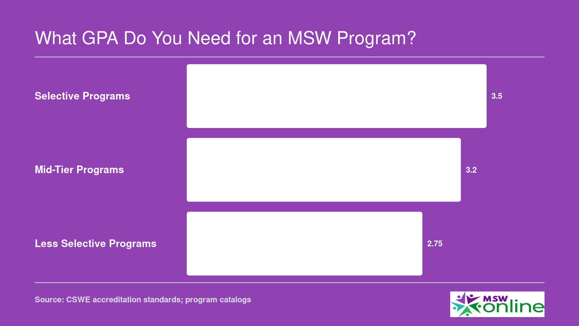 Typical admitted-student GPA midpoints across three MSW program tiers: 3.5 for selective, 3.2 for mid-tier, and 2.75 for less selective programs