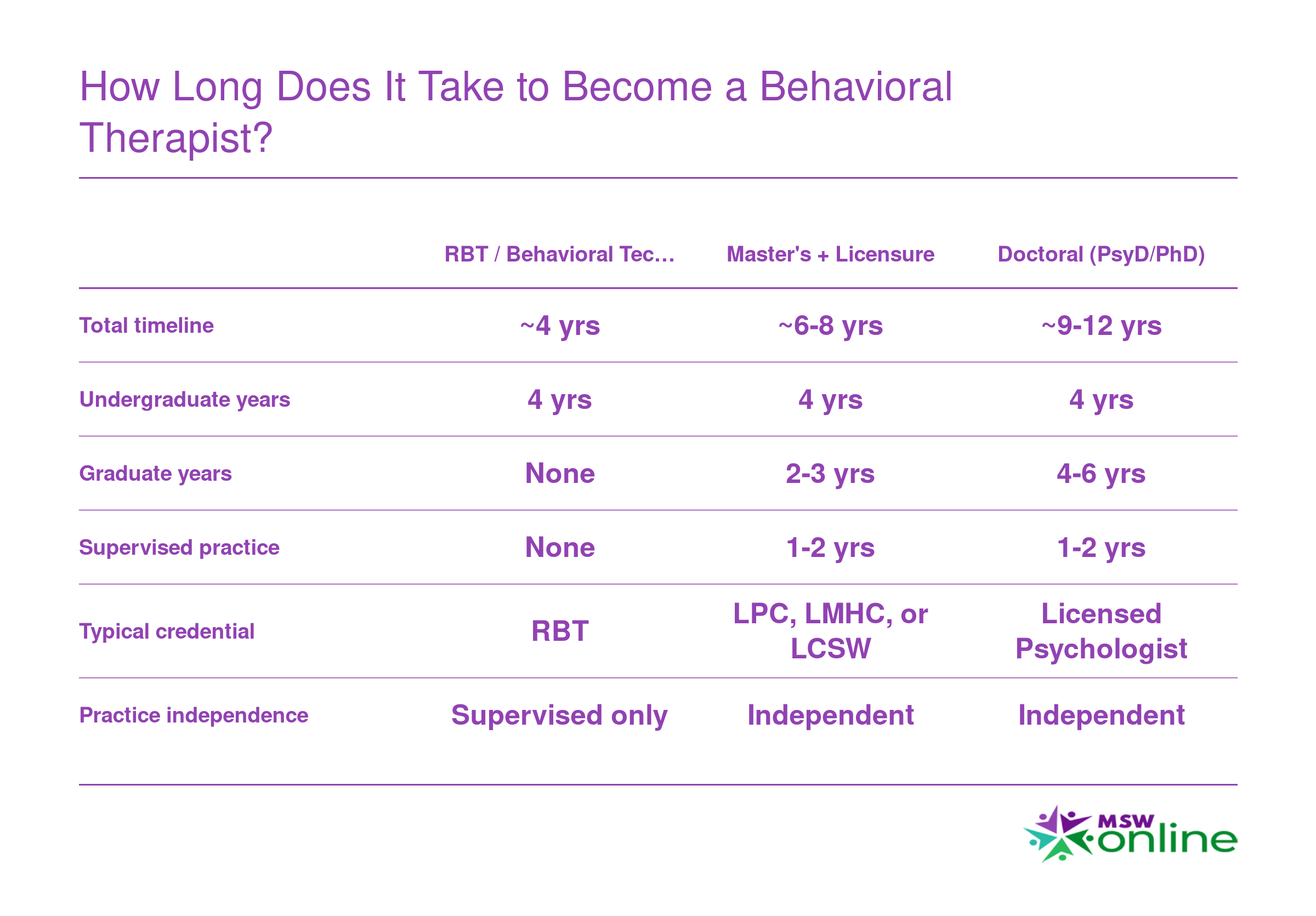 Timeline comparison of three behavioral therapist pathways ranging from 4 years for RBT roles to 9-12 years for doctoral-level practice