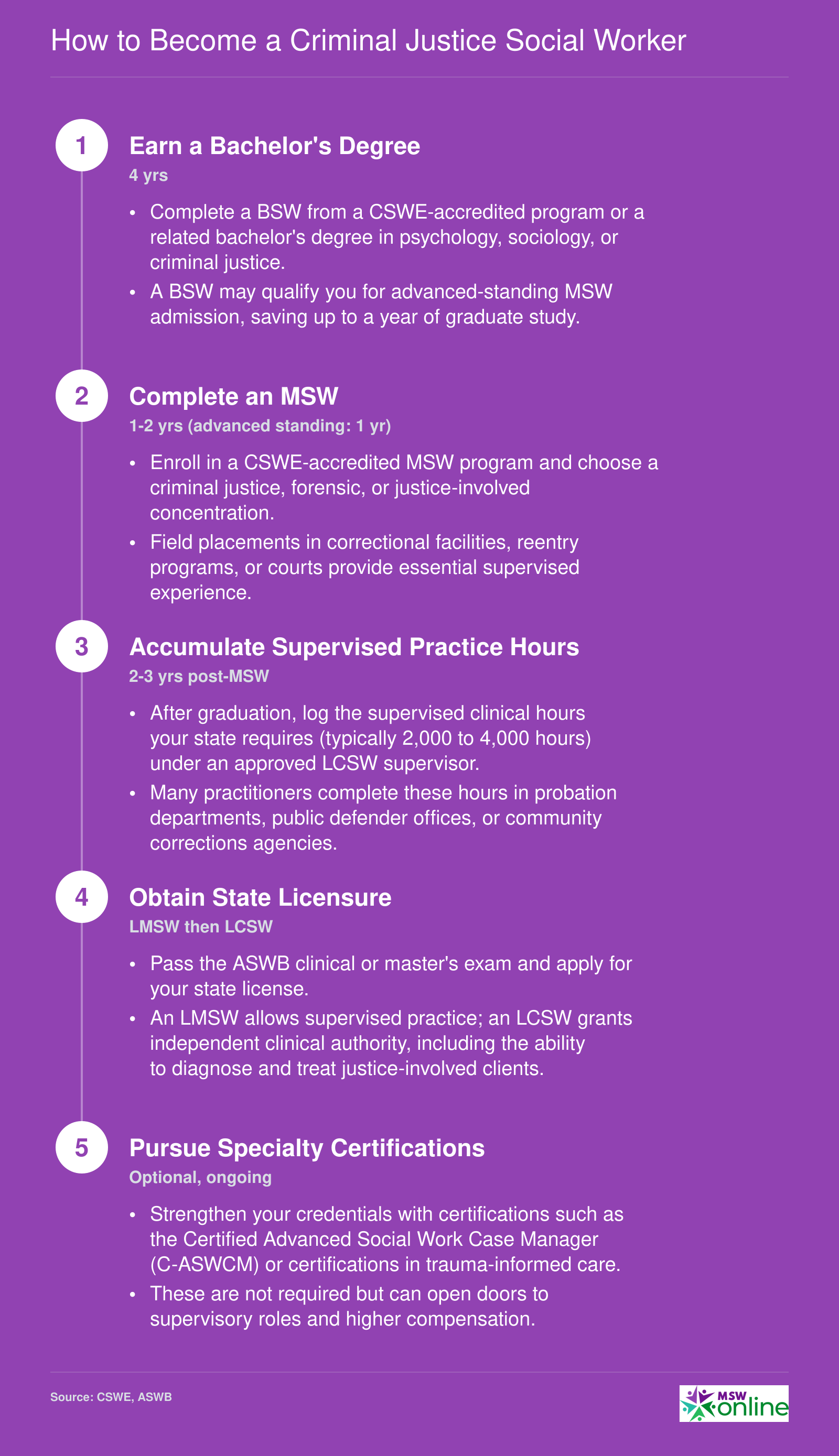 Five-step credentialing timeline from bachelor's degree to independent LCSW licensure for criminal justice social workers, spanning approximately six to eight years
