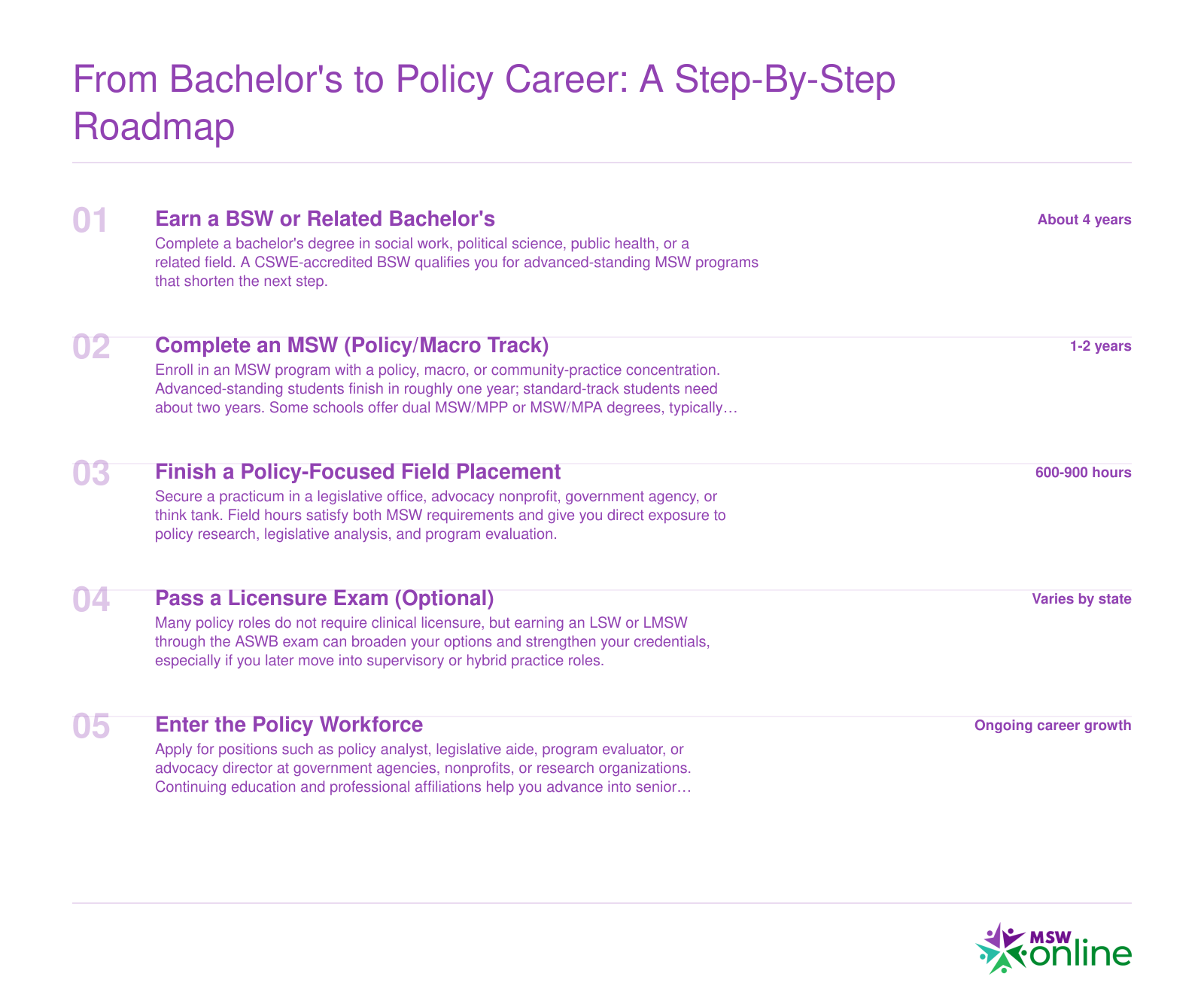 Five-step career pathway from a bachelor's degree through MSW and field placement to a policy social work career, with timelines for each stage