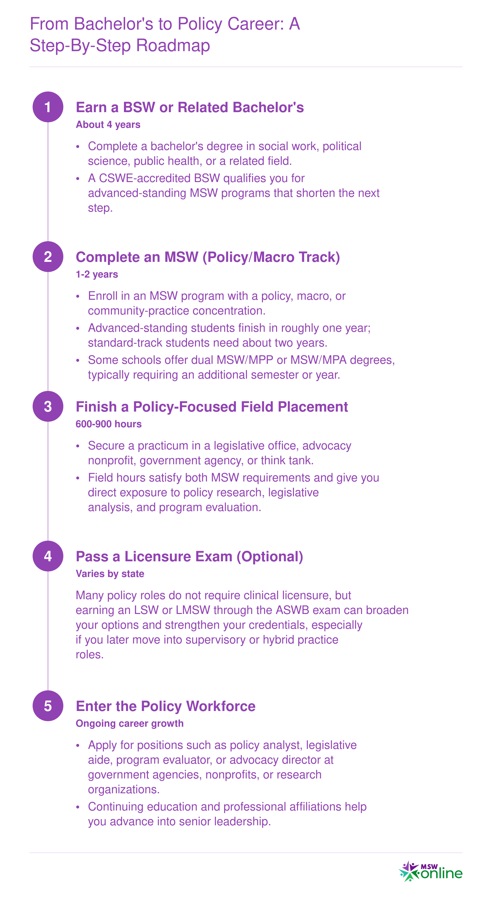 Five-step career pathway from a bachelor's degree through MSW and field placement to a policy social work career, with timelines for each stage
