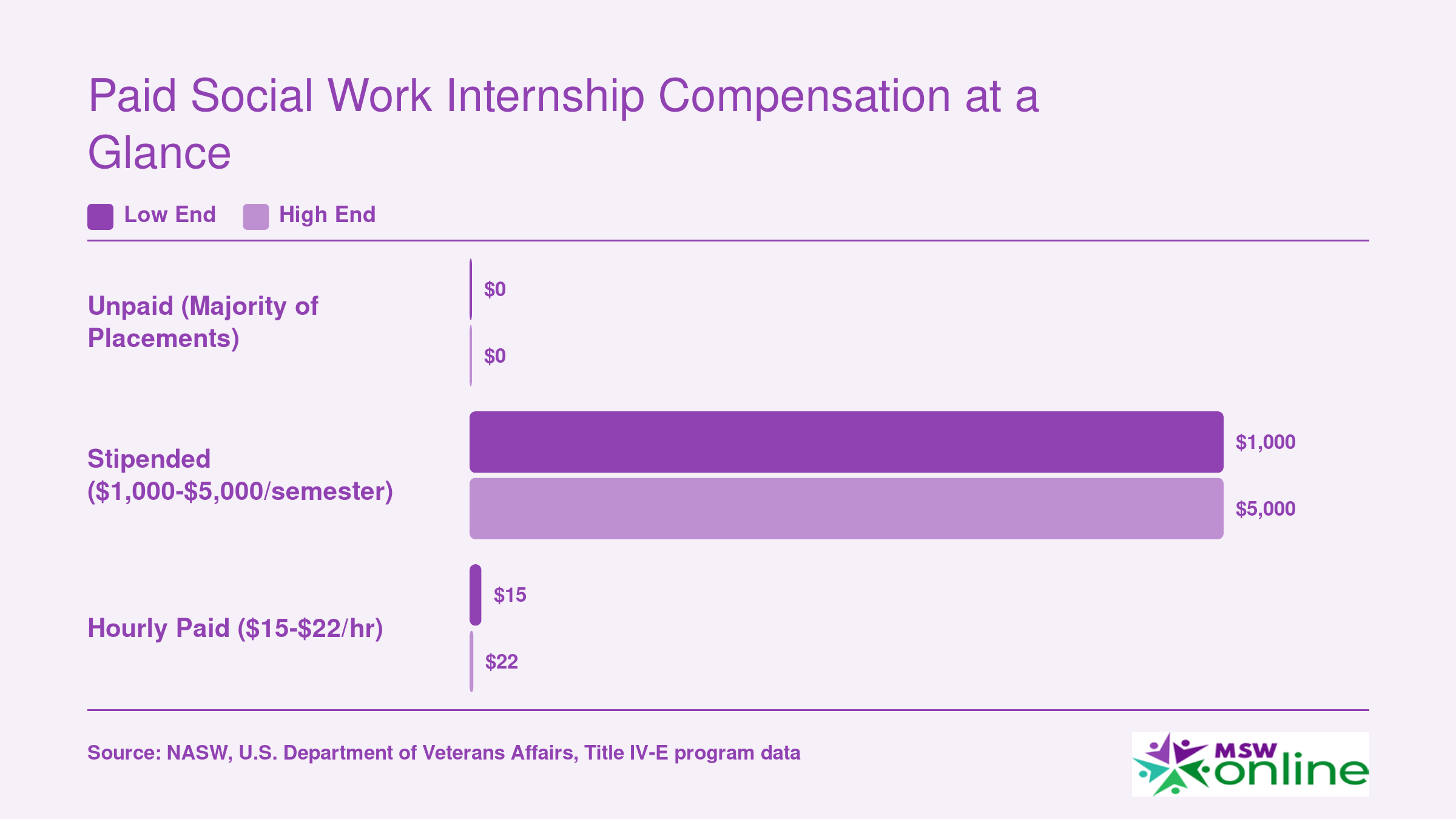 Comparison of social work intern compensation across unpaid, stipended, and hourly paid settings, ranging from $0 to $22 per hour