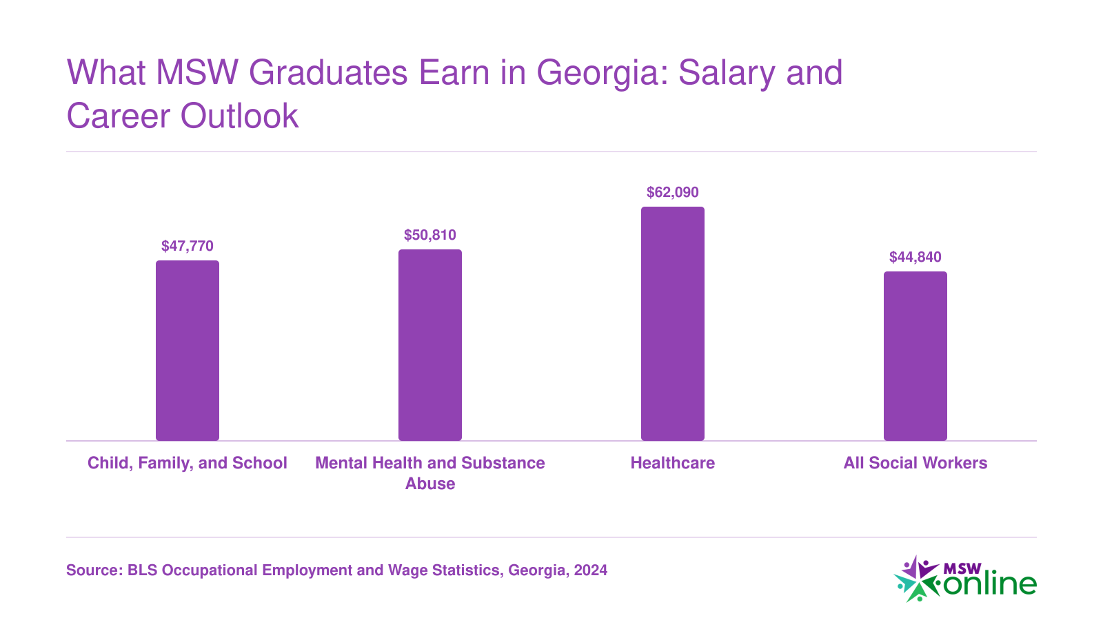 Georgia median annual wages for social workers by specialty in 2024, ranging from $44,840 to $62,090