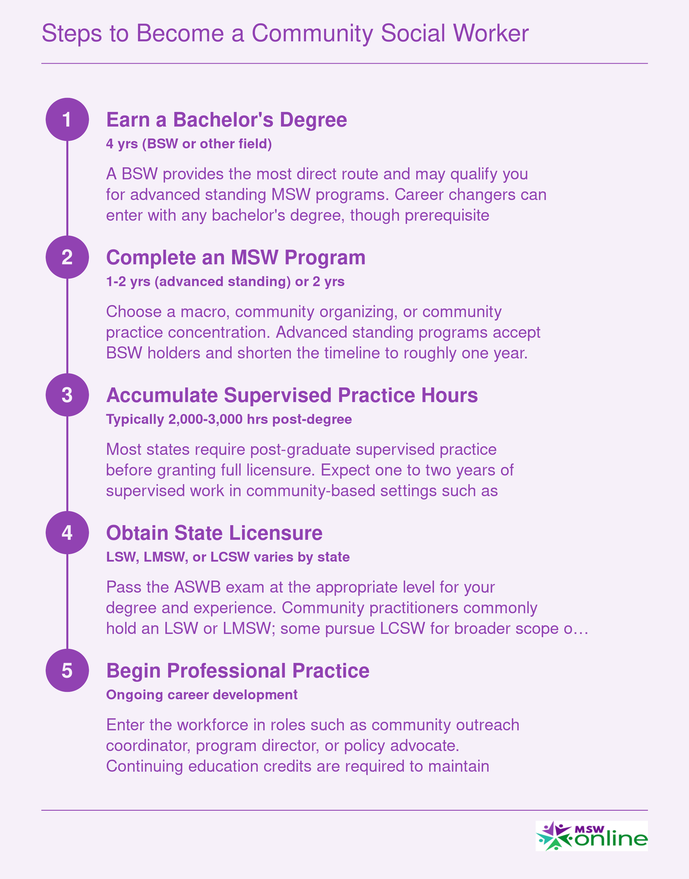 Credentialing ladder from bachelor's degree through MSW, supervised practice, licensure, and employment, with timelines for traditional and career-changer pathways