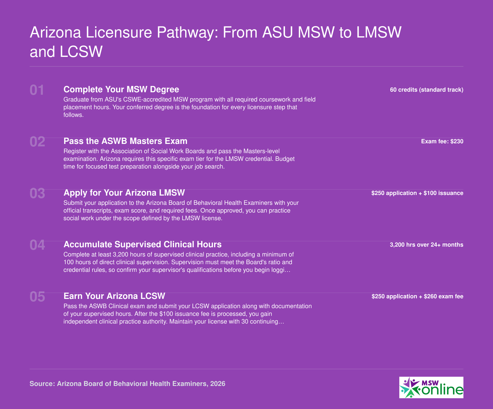 Five-step credentialing ladder from MSW degree completion through LMSW licensure to LCSW in Arizona, including exam fees and supervised hours