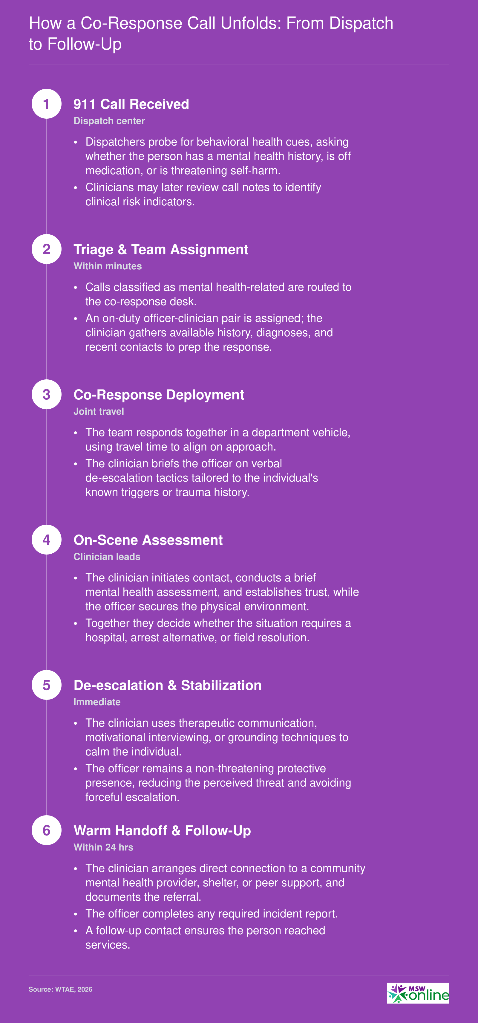 Step-by-step timeline of a co-response crisis call, from 911 dispatch to warm handoff, highlighting joint roles of police officer and mental health clinician.