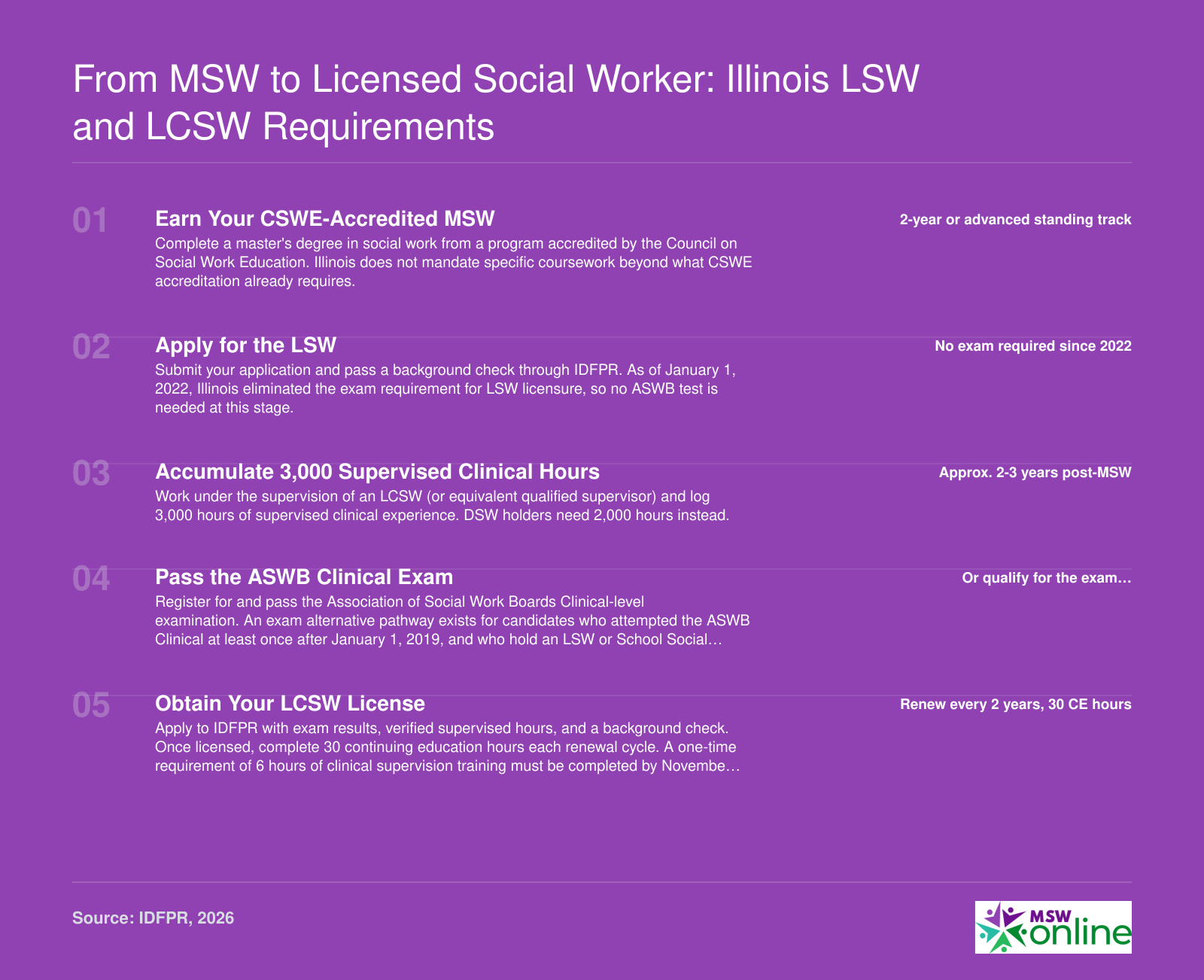 Five-step Illinois licensure ladder from MSW completion through LSW to LCSW, requiring 3,000 supervised clinical hours and the ASWB Clinical exam