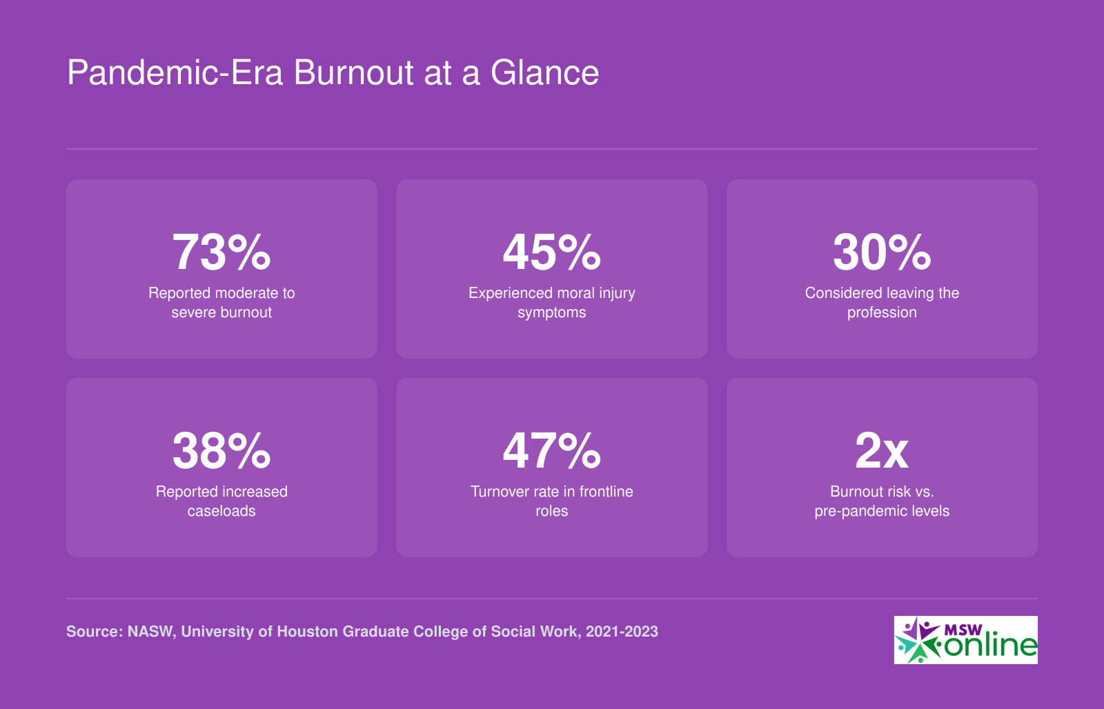 Six burnout statistics for social workers during the pandemic, including 73% burnout prevalence and 47% turnover rate