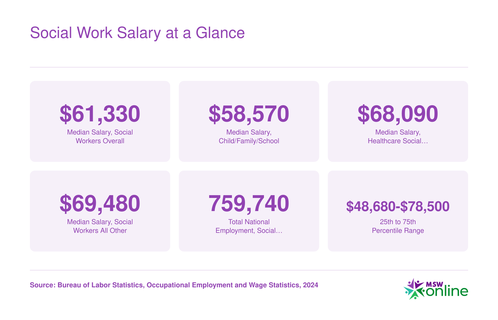 National median salaries for social workers ranging from $58,570 to $69,480 by specialty, with 759,740 employed nationally per BLS