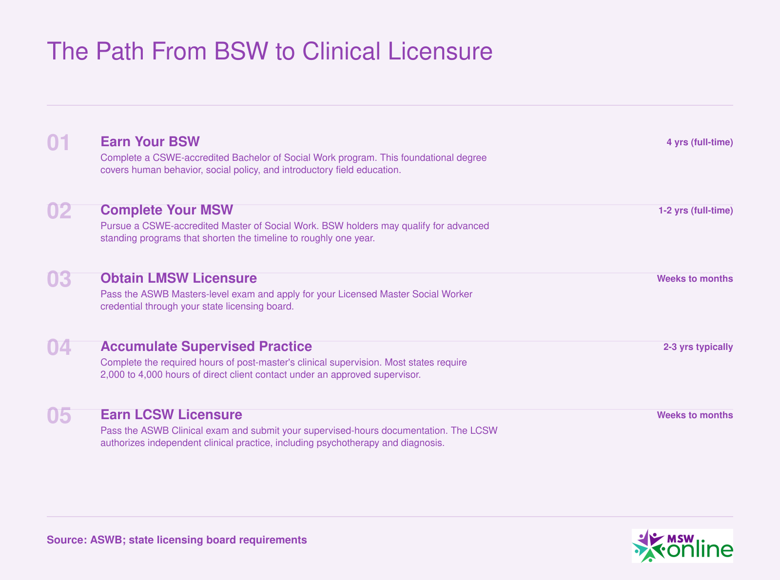 Five-step credentialing sequence from BSW through MSW, LMSW, supervised practice, and LCSW with approximate timeframes totaling 8 to 12 years