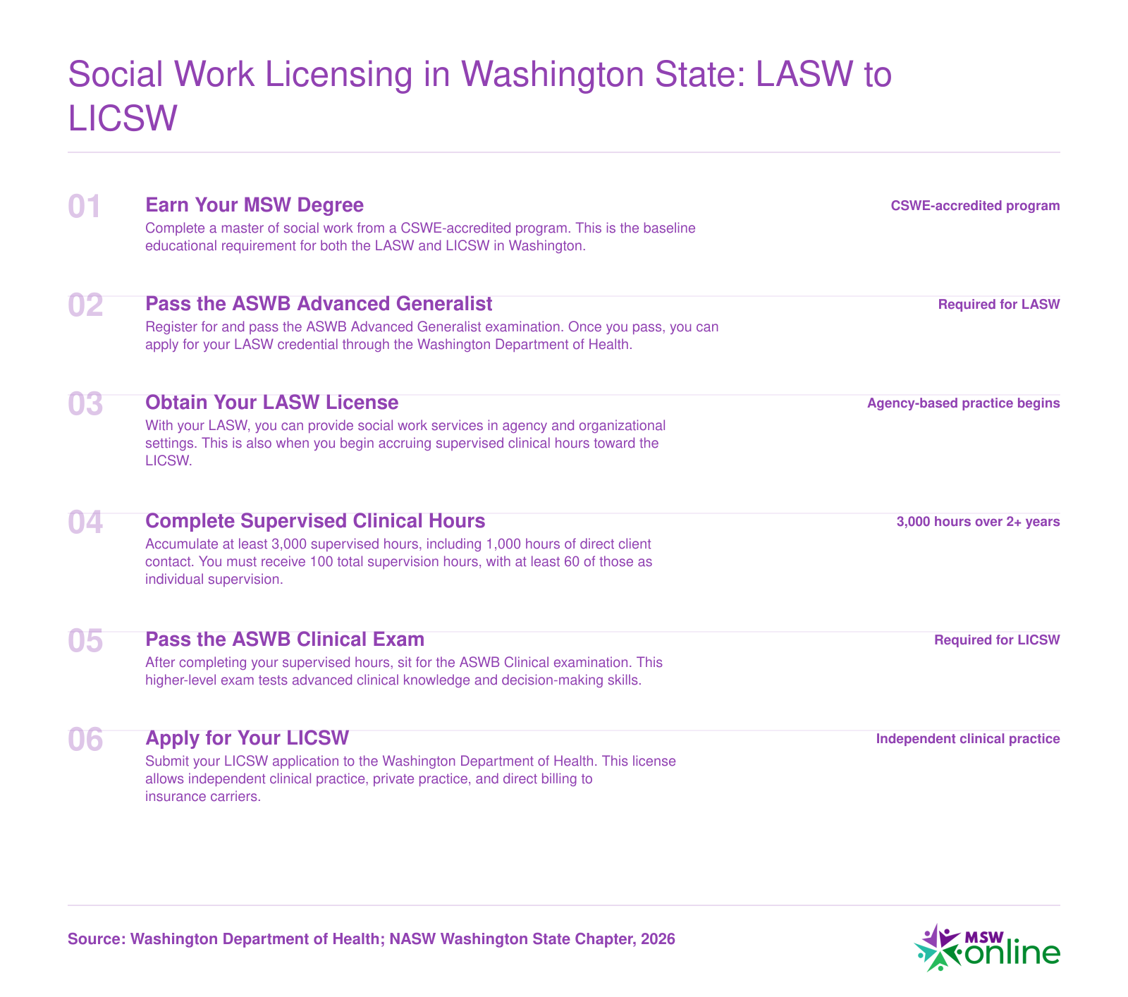 Washington State social work licensing ladder from MSW degree through ASWB exams to LASW and LICSW, with 3,000 supervised hours required