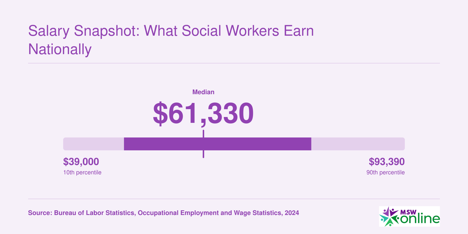 National social worker salary distribution from $48,680 at the 25th percentile to $78,500 at the 75th, with a median of $61,330 in 2024