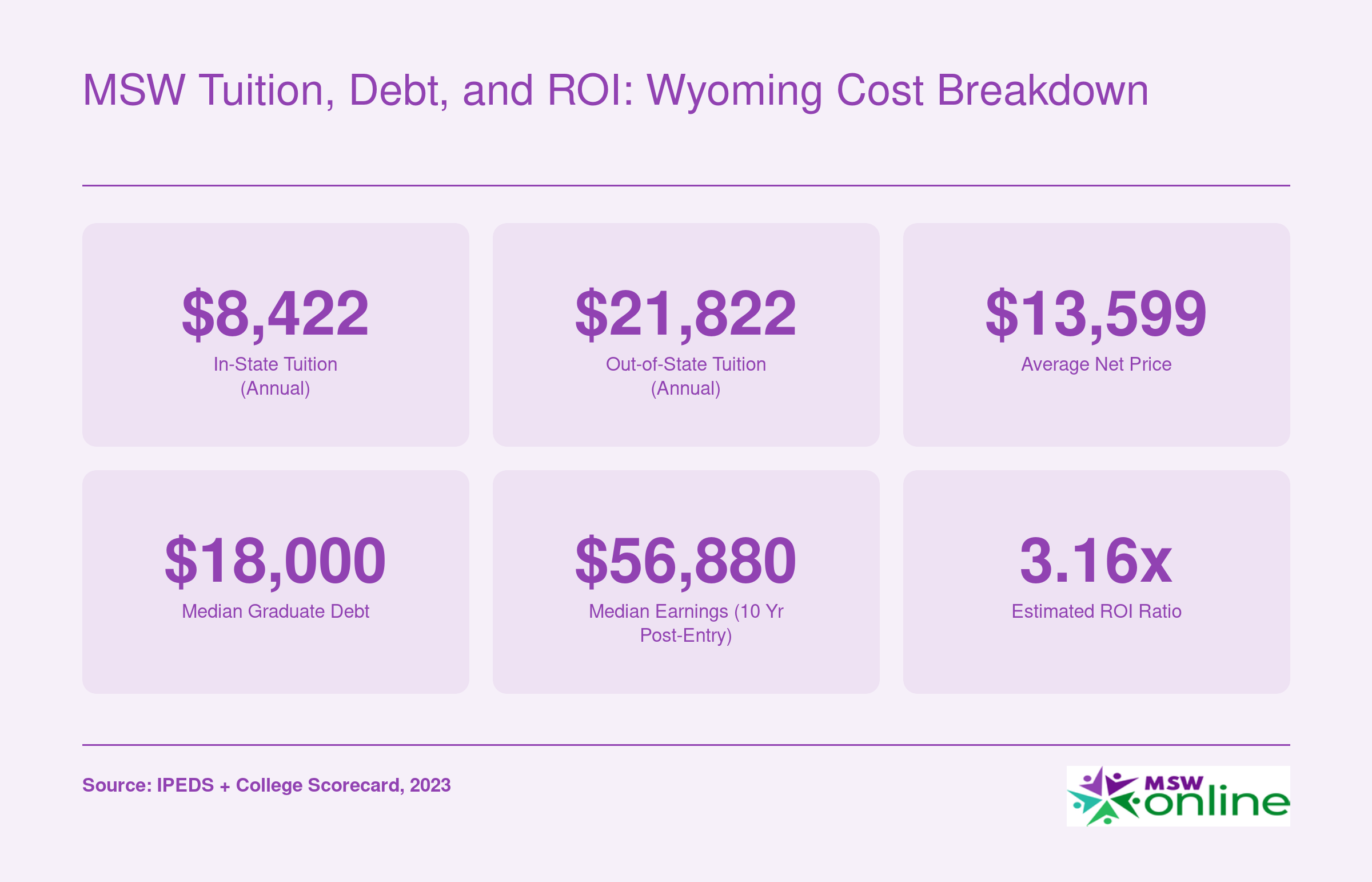 University of Wyoming MSW cost snapshot: $8,422 in-state tuition, $21,822 out-of-state tuition, $18,000 median debt, $56,880 median earnings at ten years, and a 3.16x ROI ratio