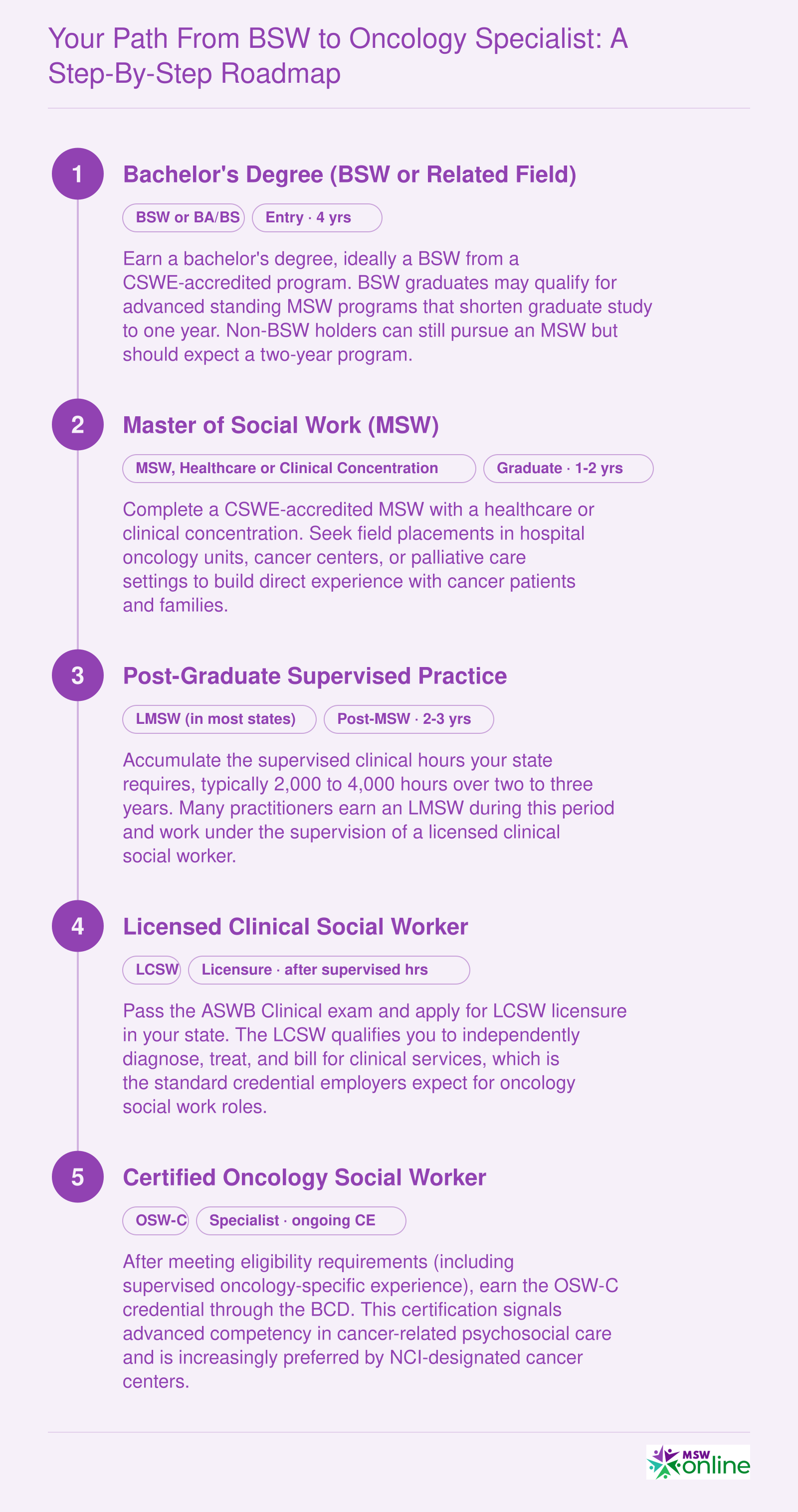 Your Path from BSW to Oncology Specialist: A Step-by-Step Roadmap