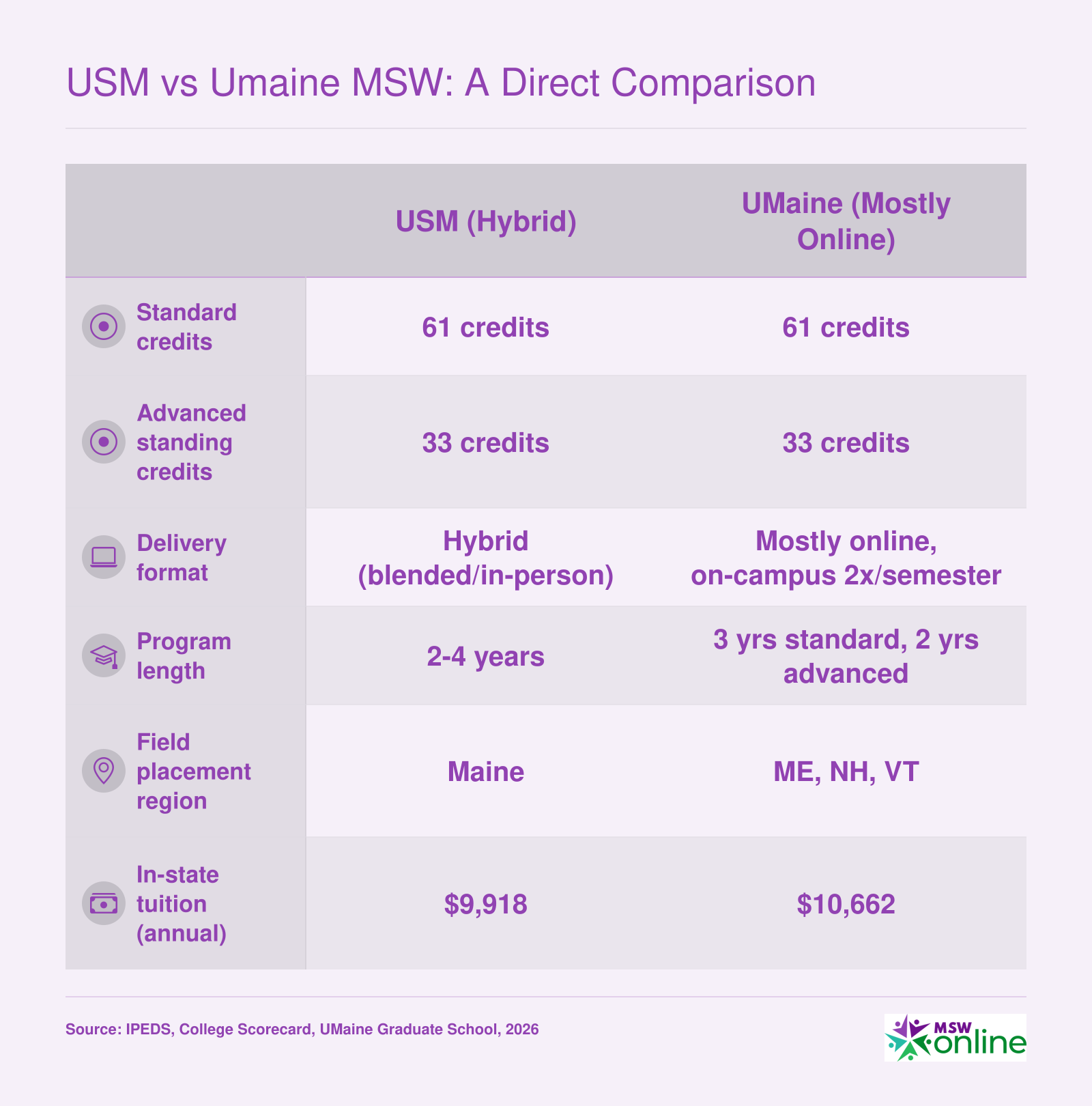 Side-by-side comparison of USM hybrid and UMaine online MSW programs across credits, format, duration, placement region, and tuition in 2026