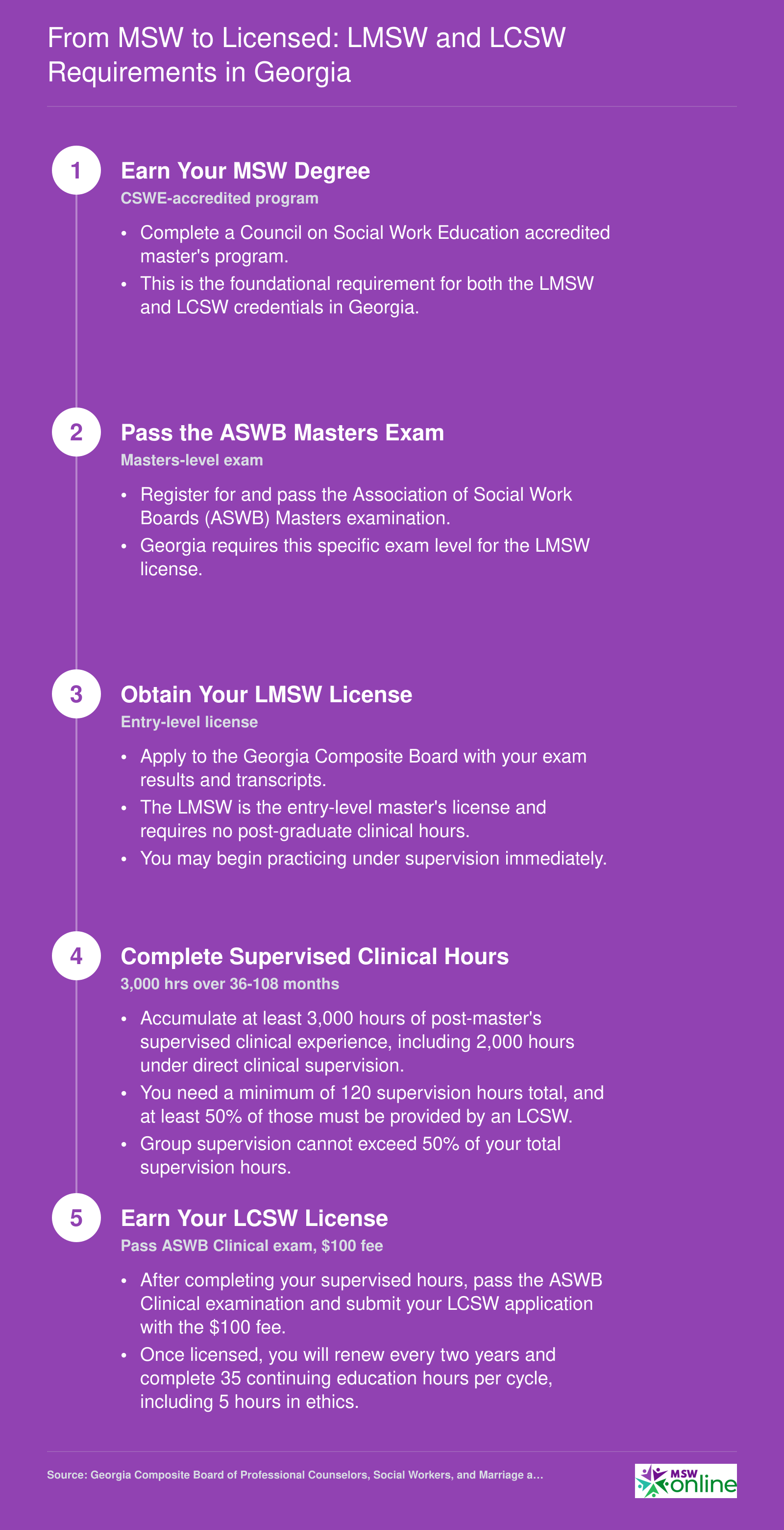 Five-step credentialing ladder from earning an MSW degree to obtaining LCSW licensure in Georgia, including exam and supervised hours requirements