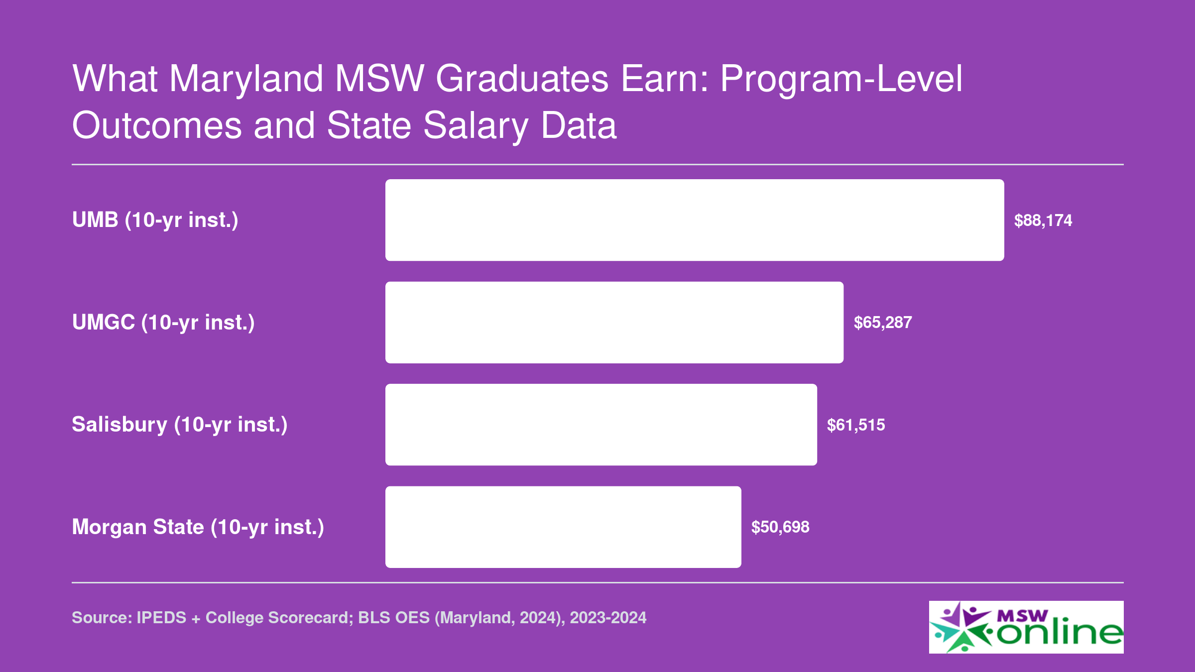 What Maryland MSW Graduates Earn: Program-Level Outcomes and State Salary Data