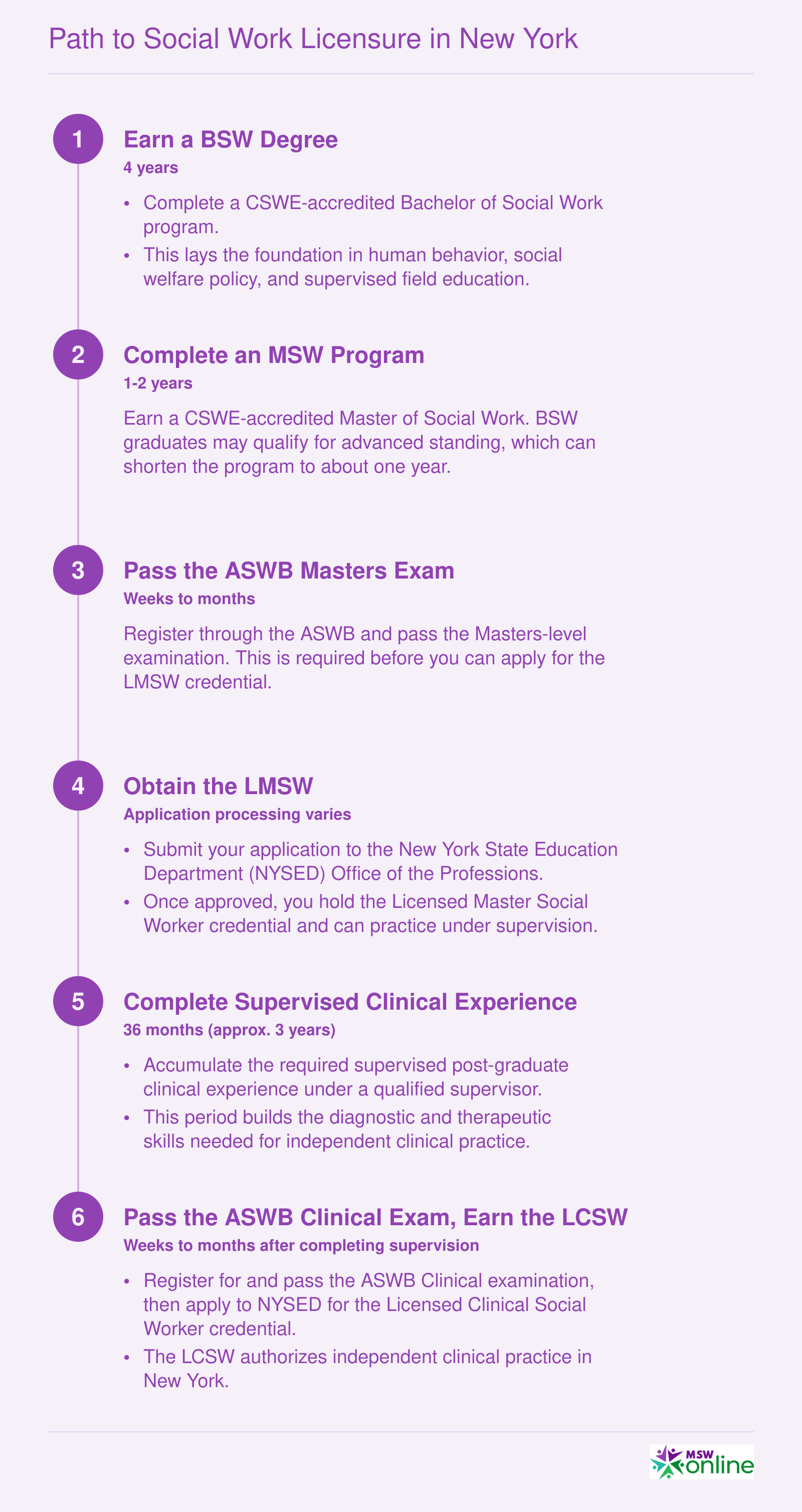 Six-step timeline from BSW through LCSW in New York, spanning approximately 8 to 10 years total