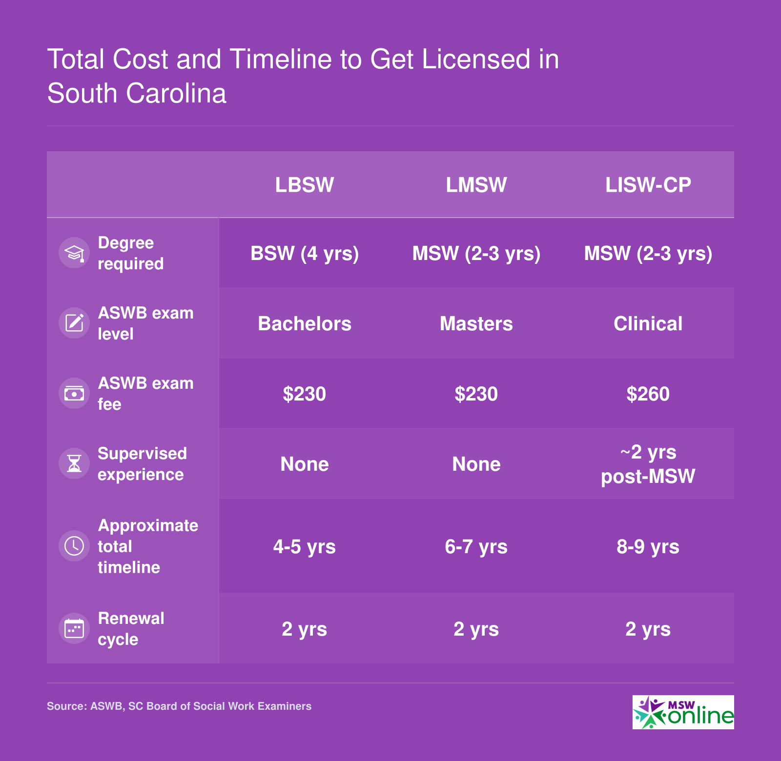 Side-by-side comparison of cost and timeline for LBSW, LMSW, and LISW-CP licensure in South Carolina, covering degree length, exam fees, and supervised experience requirements