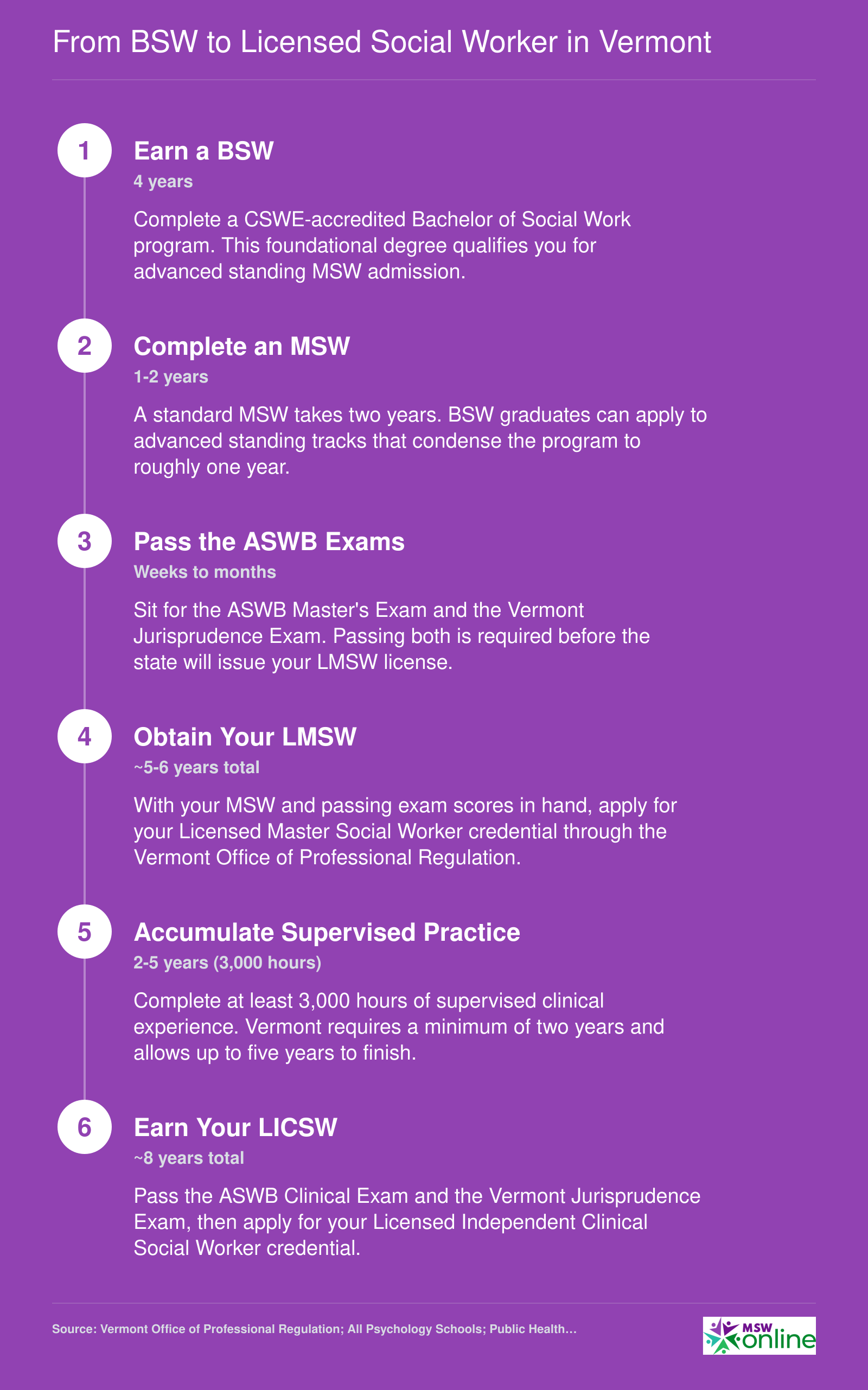 Step-by-step pathway from BSW through MSW, LMSW, and LICSW licensure in Vermont with approximate timelines at each stage