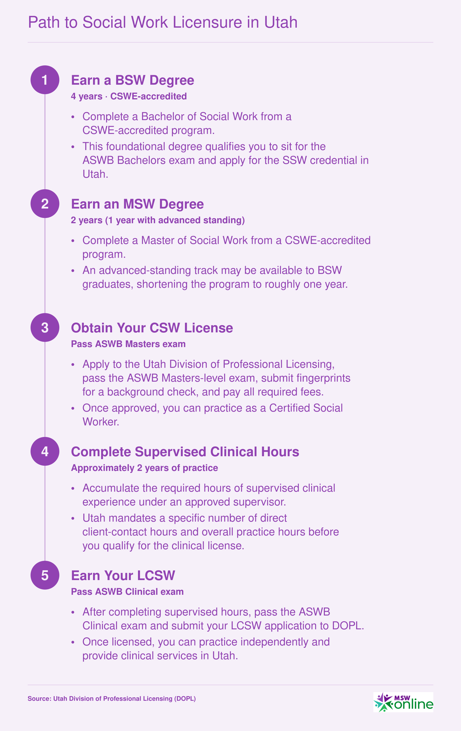 Five-step timeline from BSW through LCSW in Utah spanning approximately 8 to 10 years of education and supervised practice