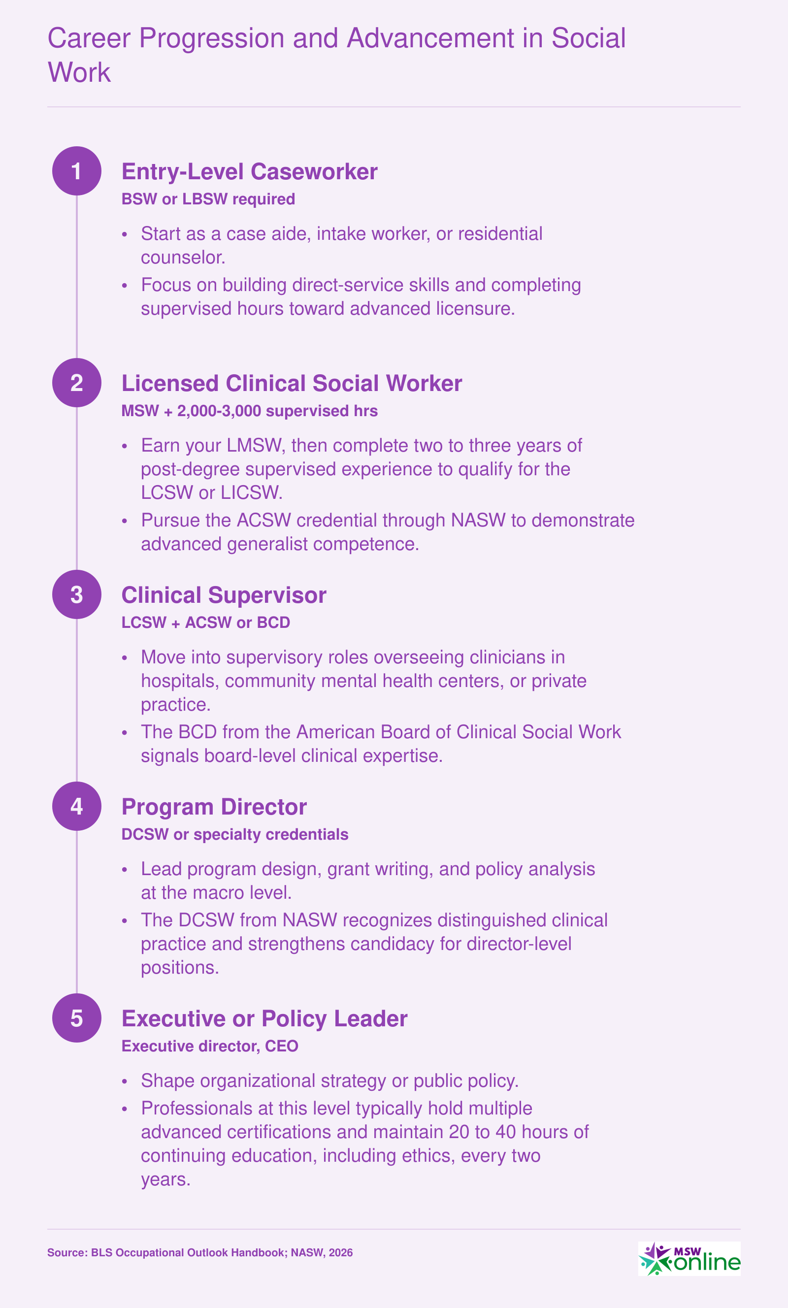 Five-stage social work career ladder from entry-level caseworker through licensed clinician, supervisor, director, and executive roles with key certifications at each stage