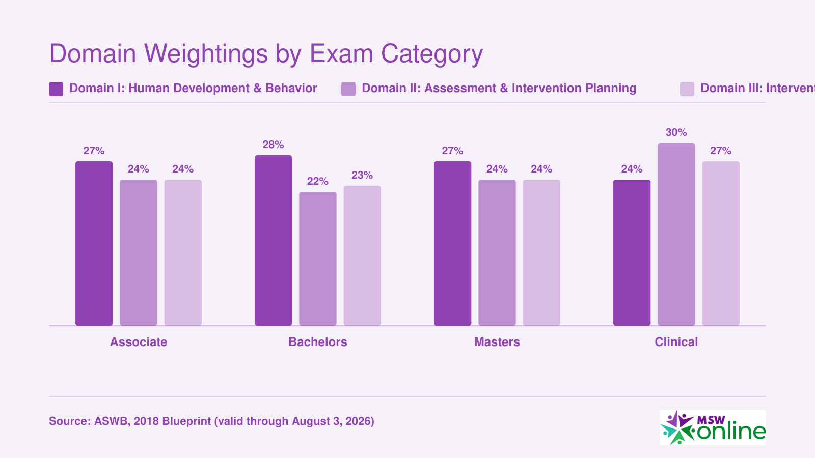 ASWB exam domain weightings across Associate, Bachelors, Masters, and Clinical categories, with Clinical weighting assessment at 30% and intervention at 27%