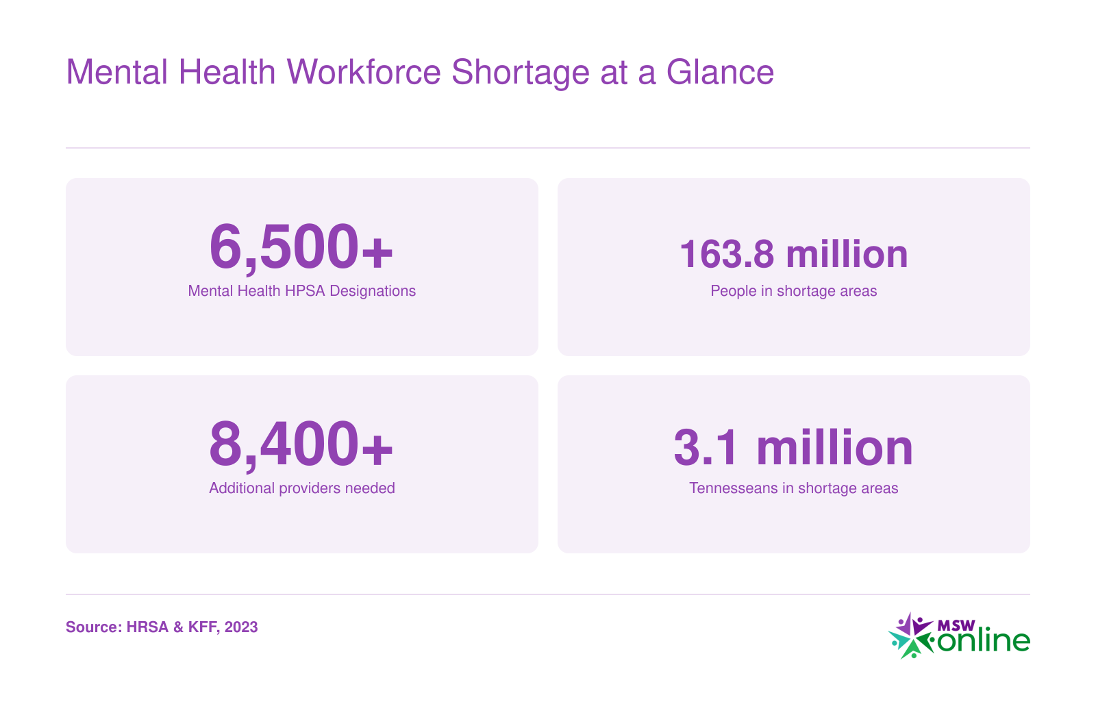 Four key shortage statistics: 6,500+ designated shortage areas, 163.8 million people in shortage areas, 8,400+ additional providers needed, and 3.1 million people in Tennessee shortage areas as of 2023.