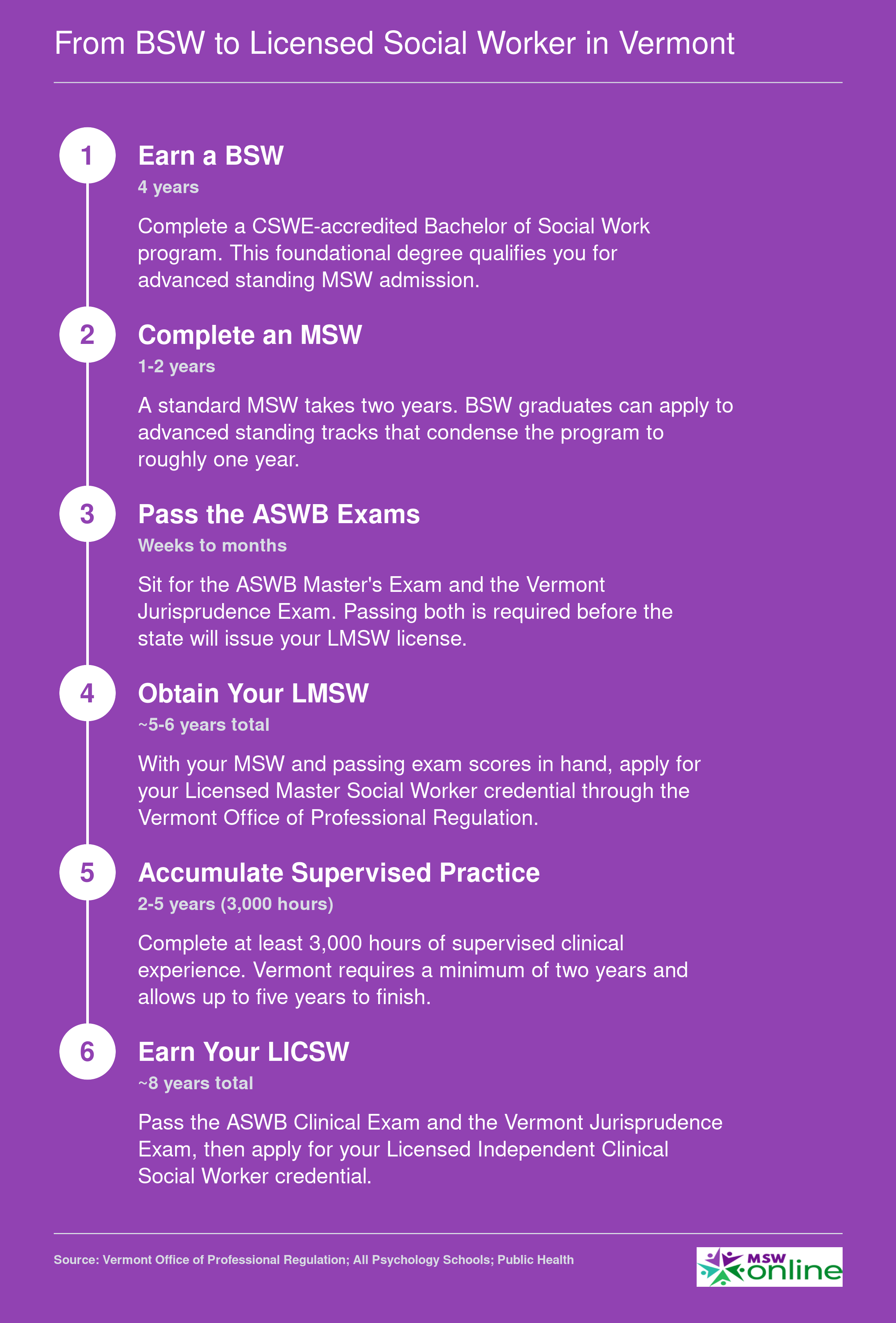 Step-by-step pathway from BSW through MSW, LMSW, and LICSW licensure in Vermont with approximate timelines at each stage