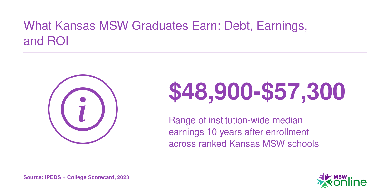 What Kansas MSW Graduates Earn: Debt, Earnings, and ROI
