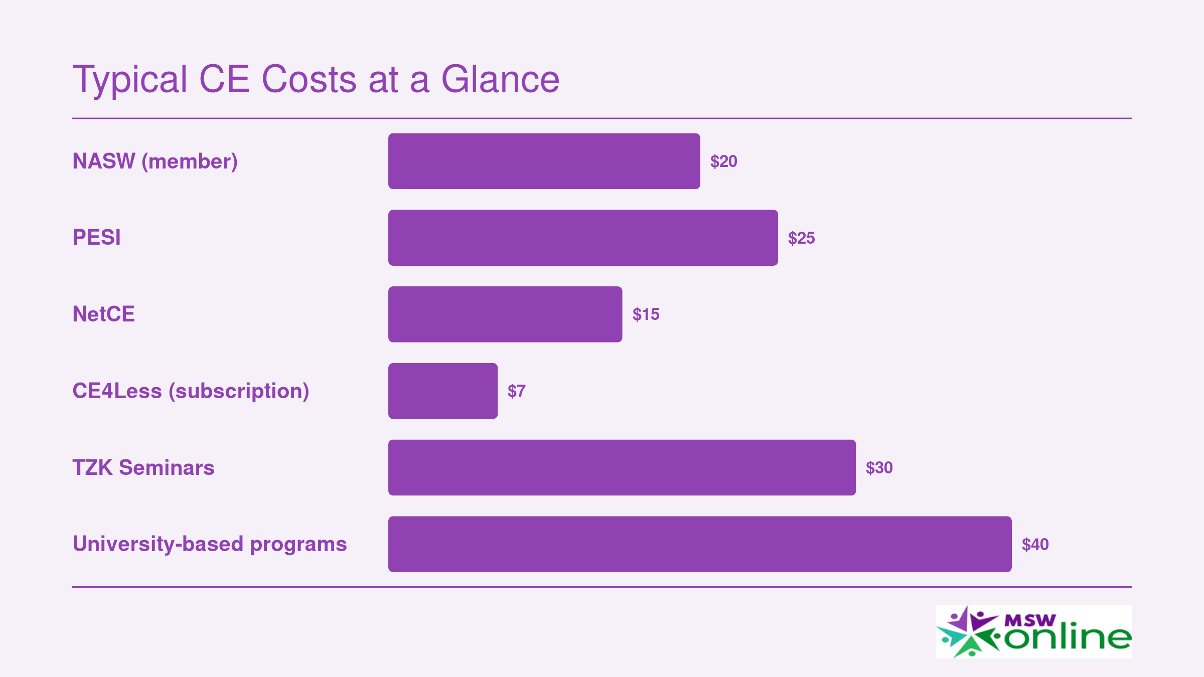 Approximate cost per CE hour across six provider types, ranging from $7 for subscription models to $40 for university-based programs
