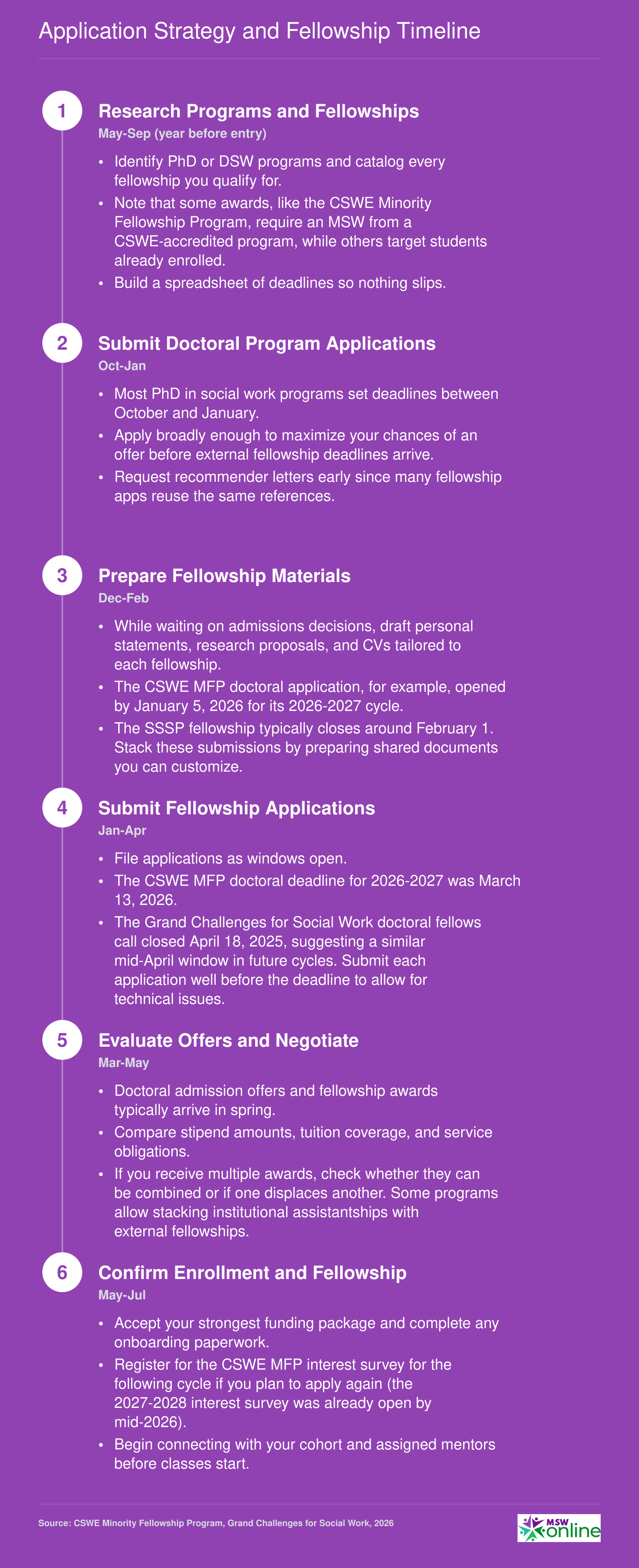 Six-step fellowship application timeline from program research through enrollment for social work doctoral students, 2026-2027 cycle
