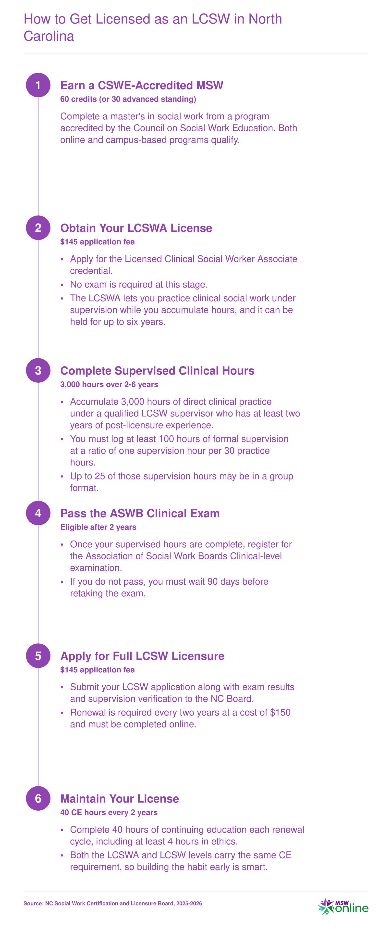 Six-step LCSW licensure ladder in North Carolina from MSW degree through 3,000 supervised clinical hours to full LCSW, 2025-2026