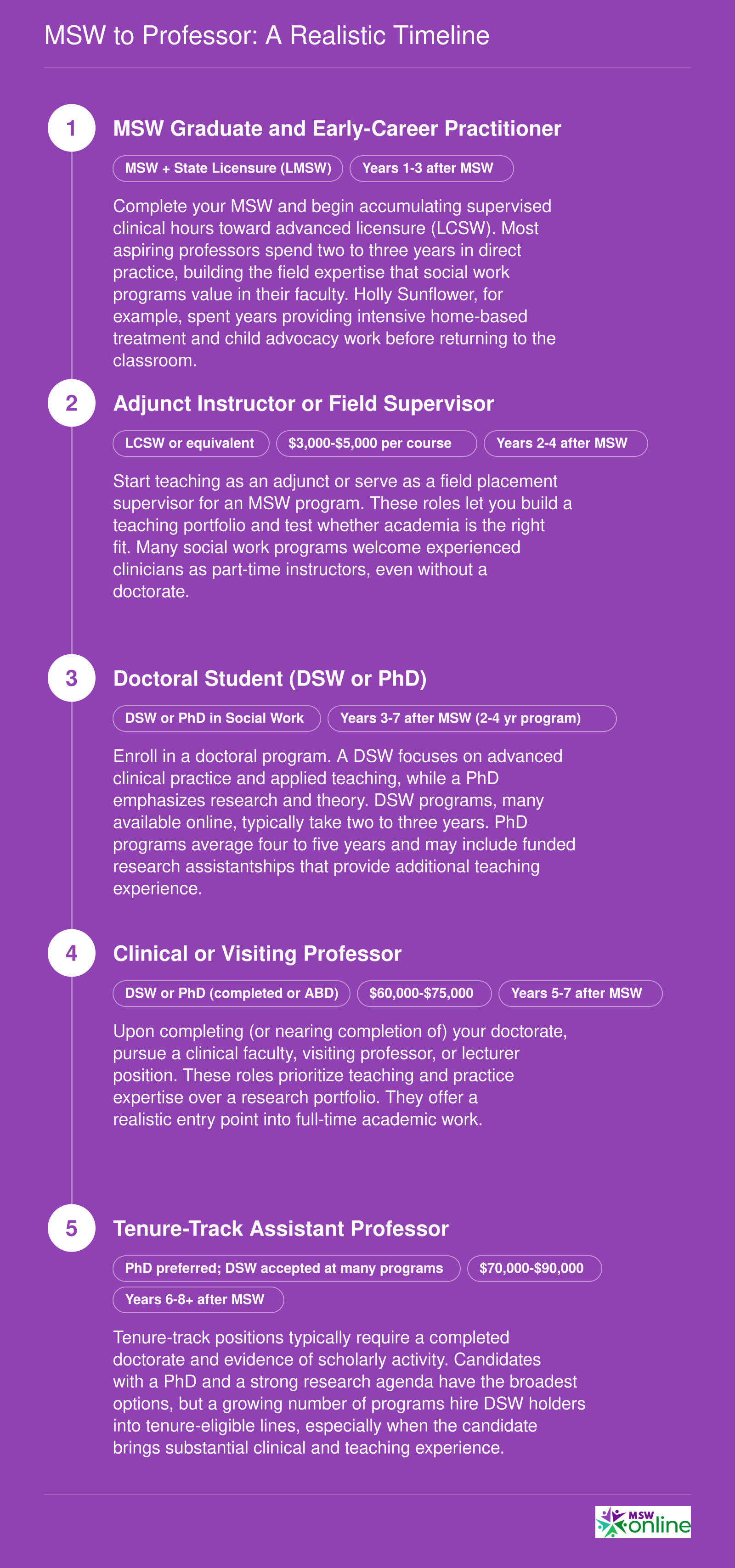 Five-stage career pathway from MSW graduate to tenure-track social work professor, spanning roughly five to eight years after the MSW