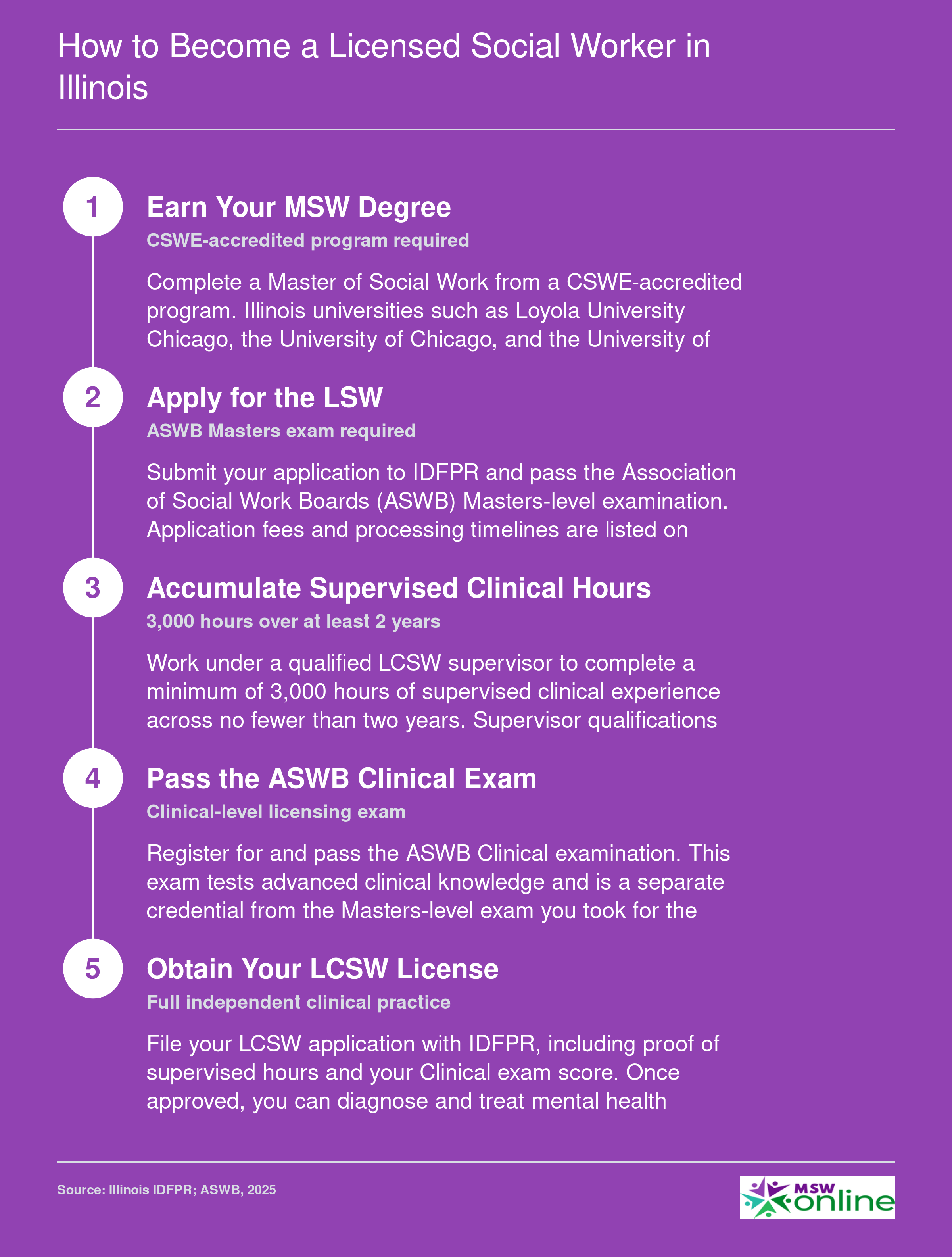Five-step licensure path from earning an MSW to obtaining LCSW status in Illinois, including exams and supervised clinical hours