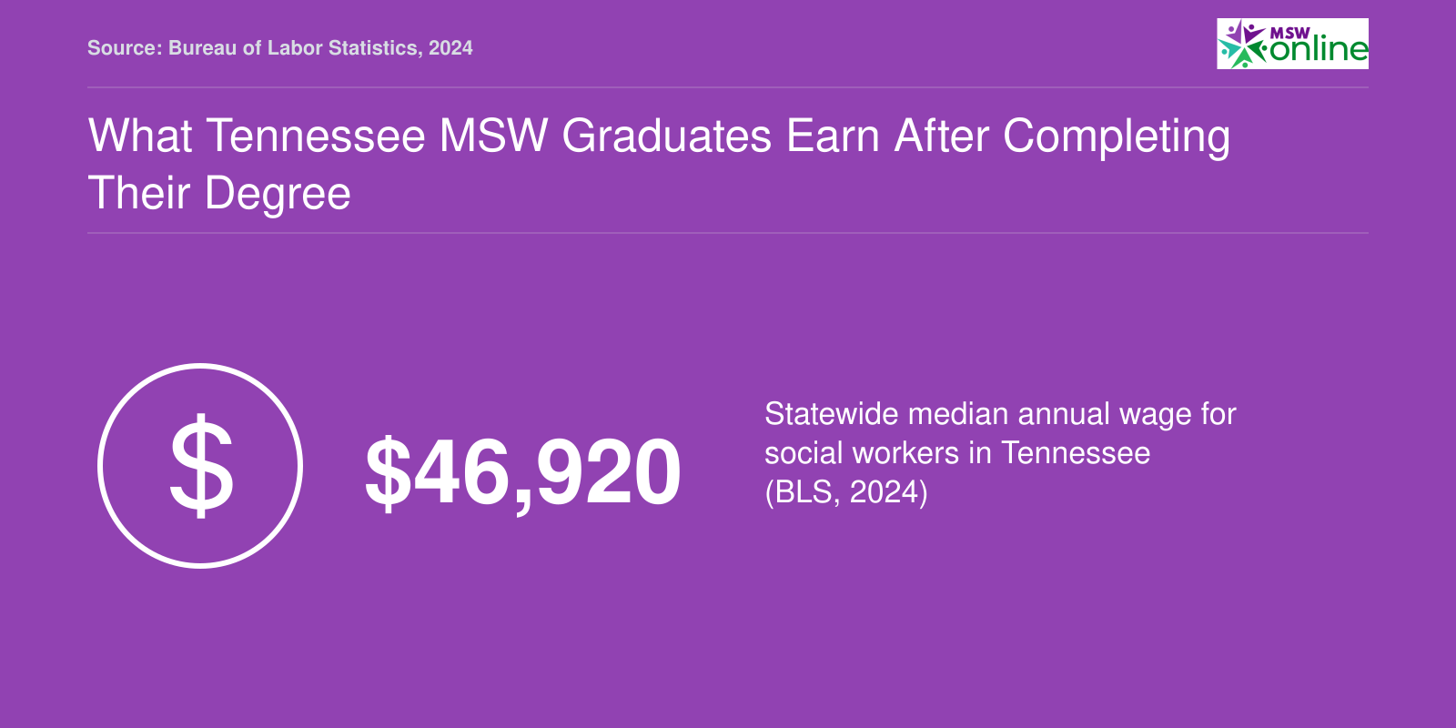 Tennessee social workers earned a statewide median of $46,920 in 2024, per BLS data