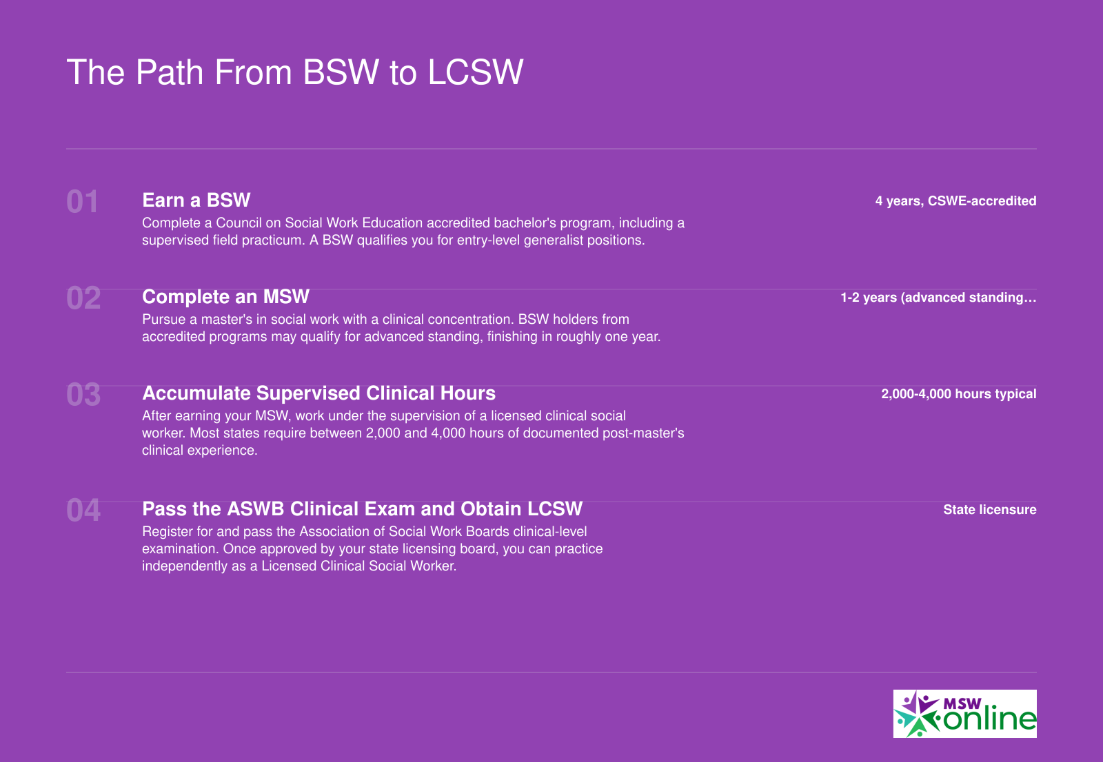 Four-step credentialing sequence from earning a BSW through obtaining LCSW licensure, including degree milestones and supervised hours