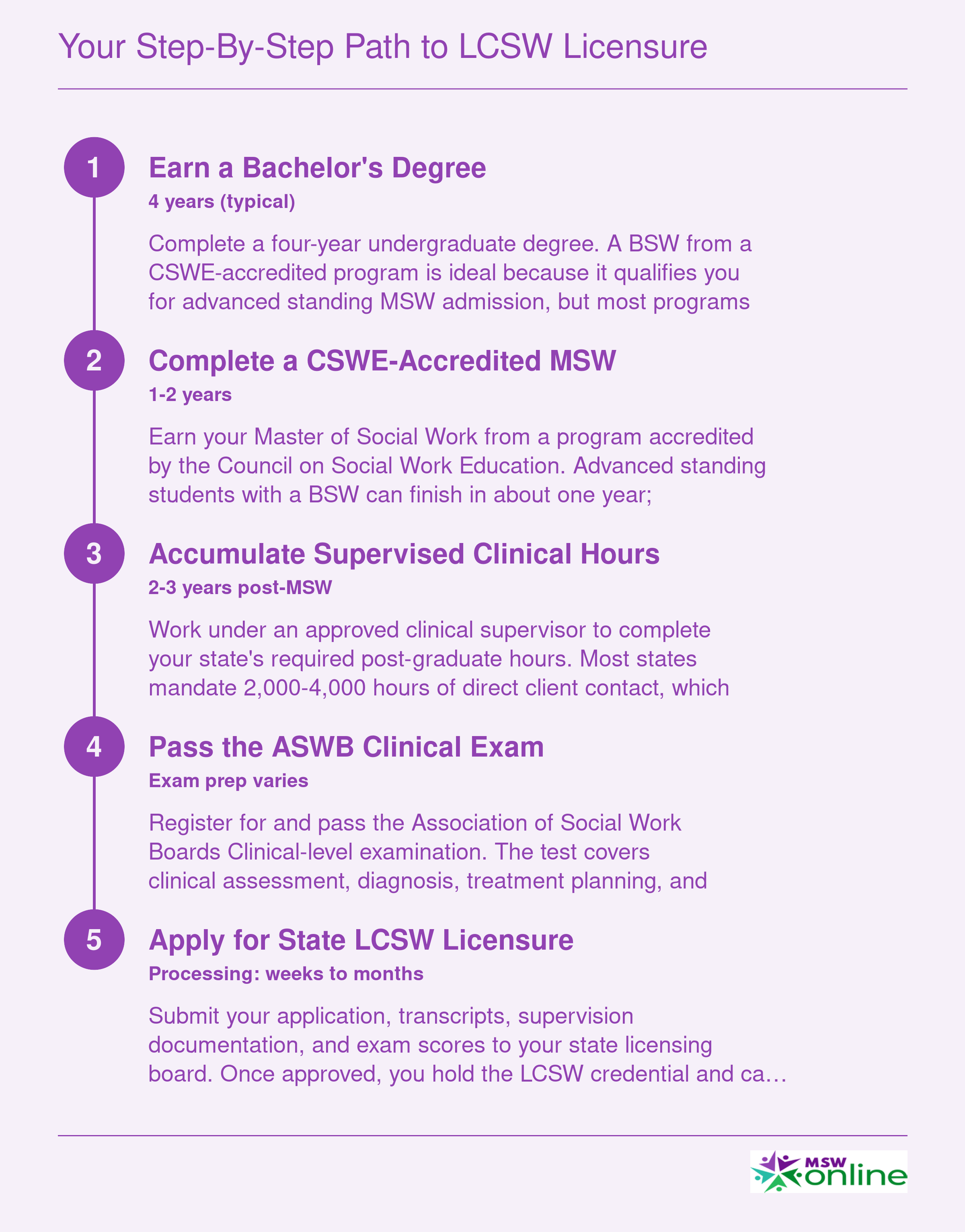 Five sequential steps from bachelor's degree through LCSW licensure spanning approximately 7 to 9 years total