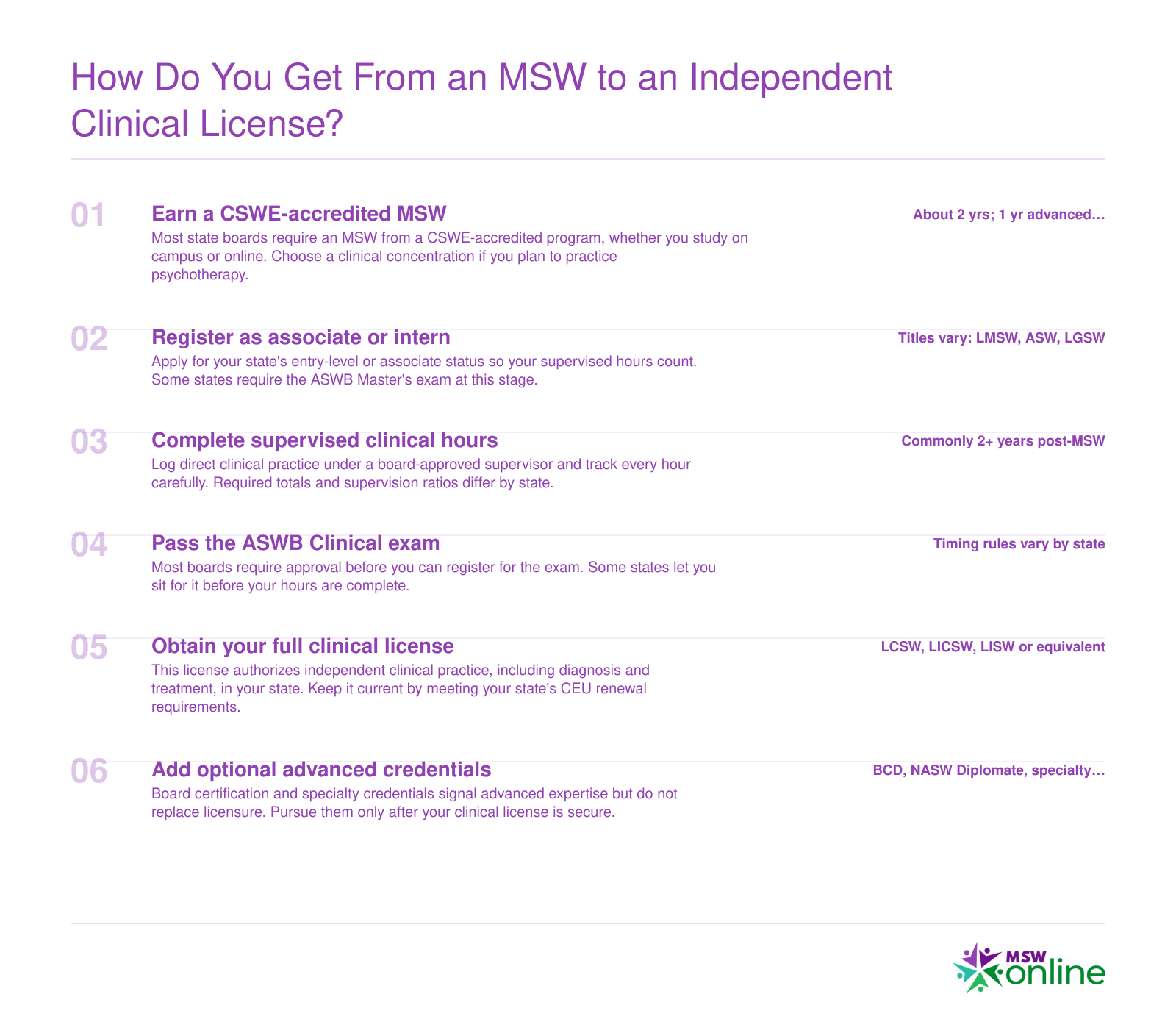 Six ordered steps from a CSWE-accredited MSW through supervised hours and the ASWB Clinical exam to independent licensure