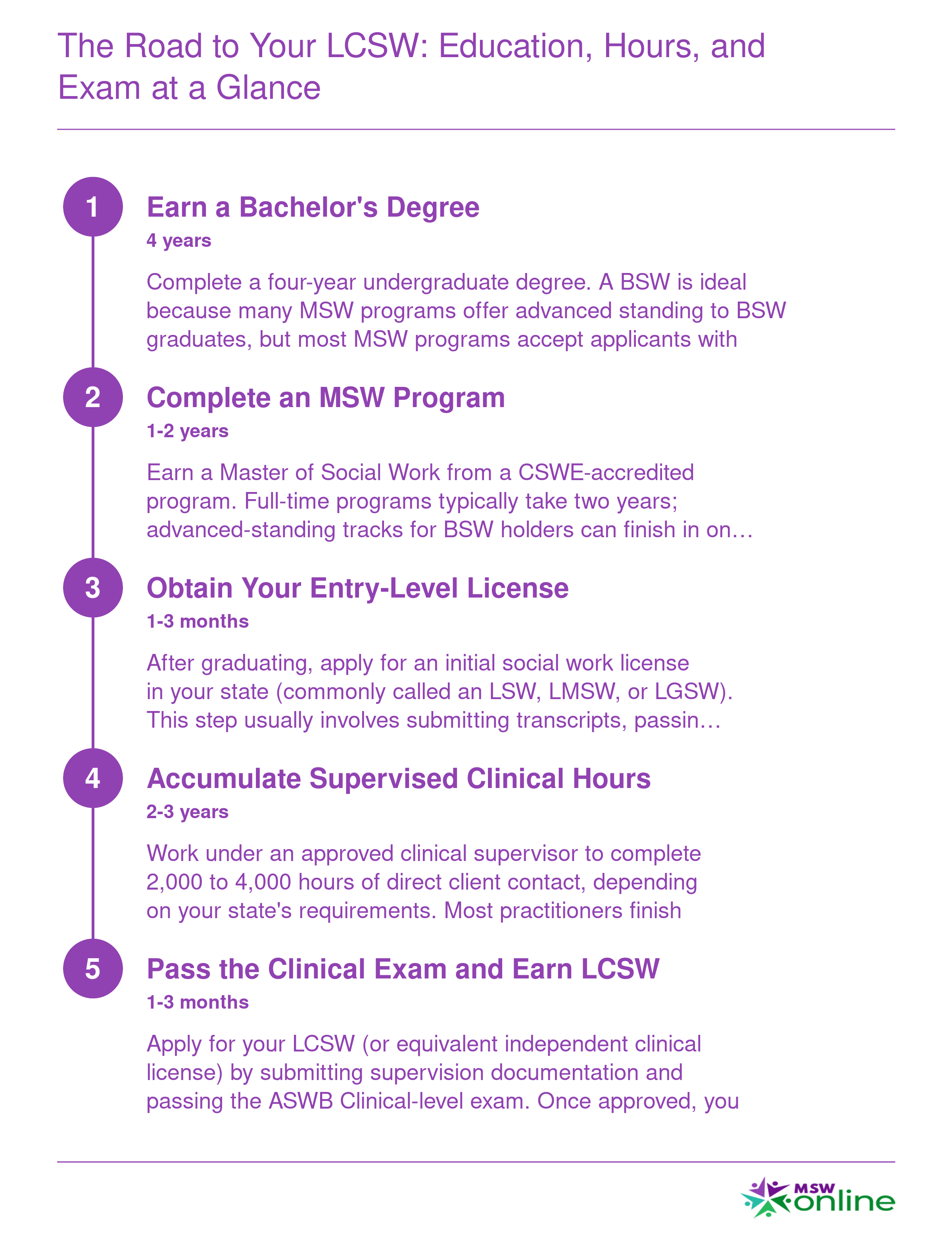 Five-stage LCSW credentialing timeline from bachelor's degree through independent licensure, spanning roughly 7 to 10 years total