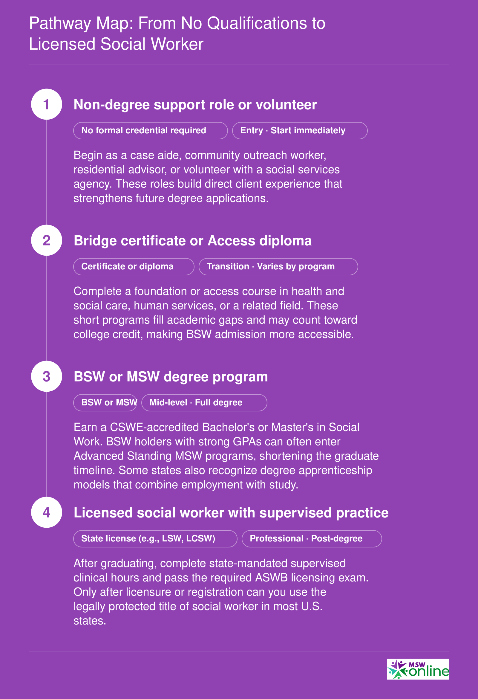 Four-stage career pathway from non-degree support roles through bridge certificates, BSW or MSW programs, and finally state licensure with supervised practice