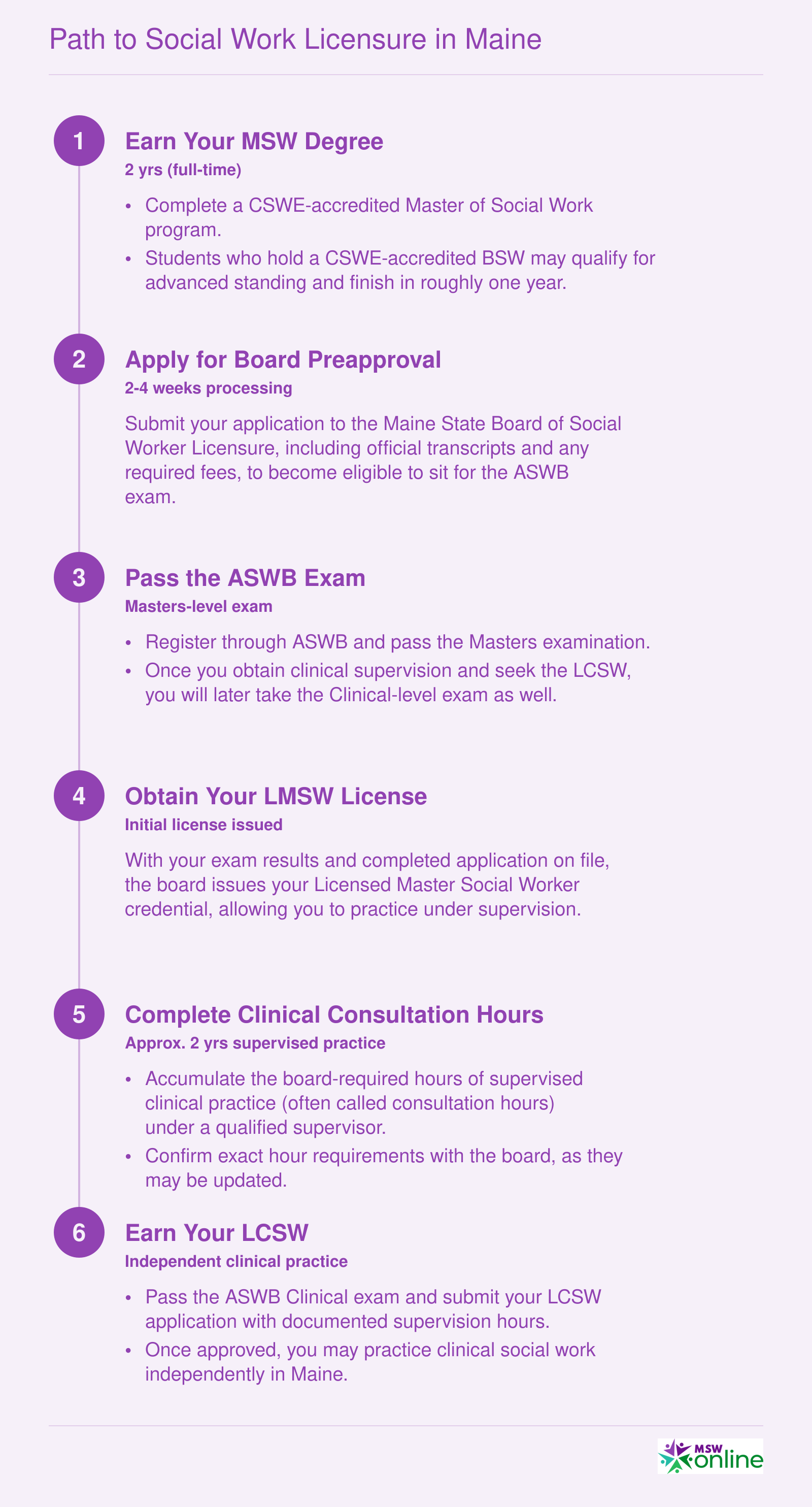 Six-step timeline from MSW enrollment through LCSW licensure in Maine, spanning roughly four to five years total