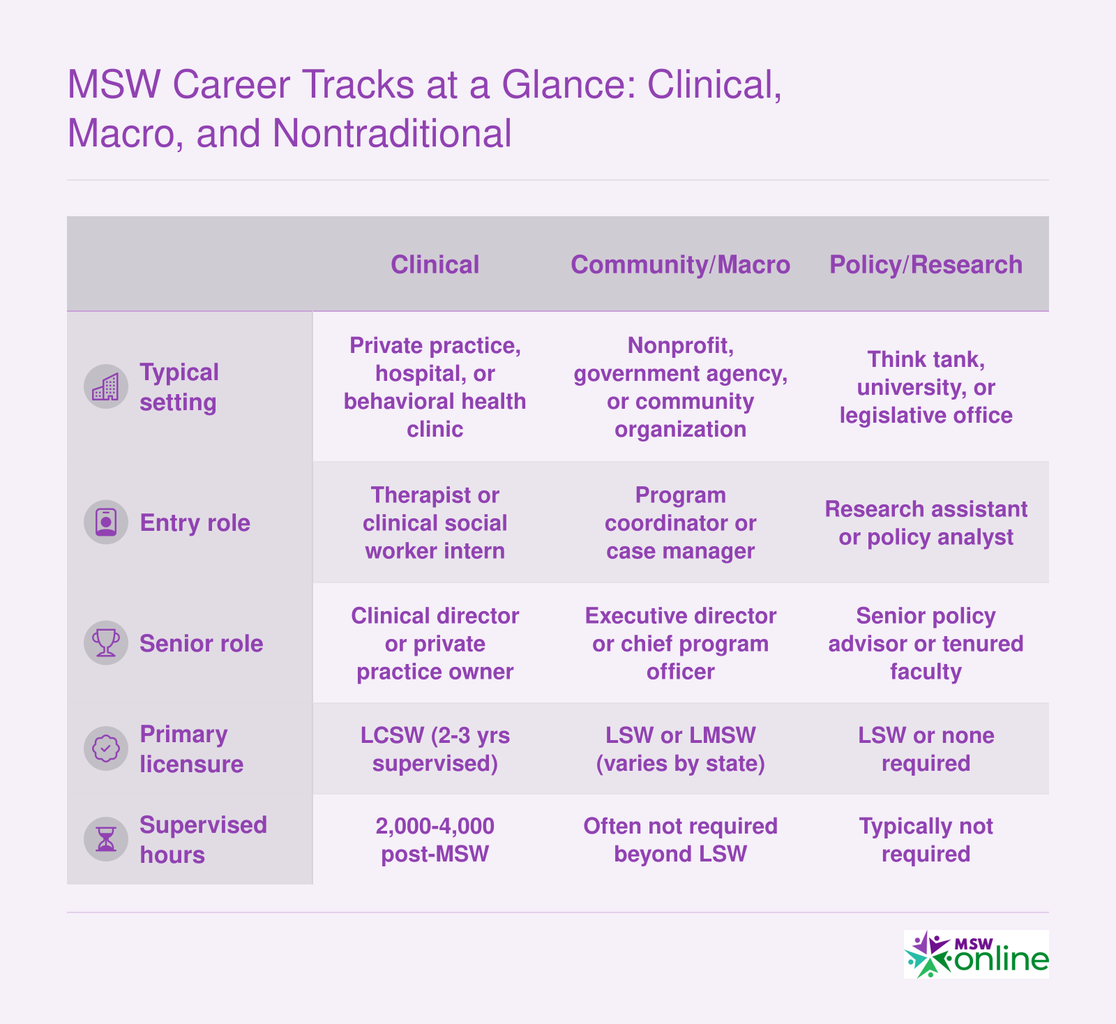 Comparison of clinical, community and macro, policy and research, and corporate MSW career tracks across setting, entry role, senior role, and licensure burden