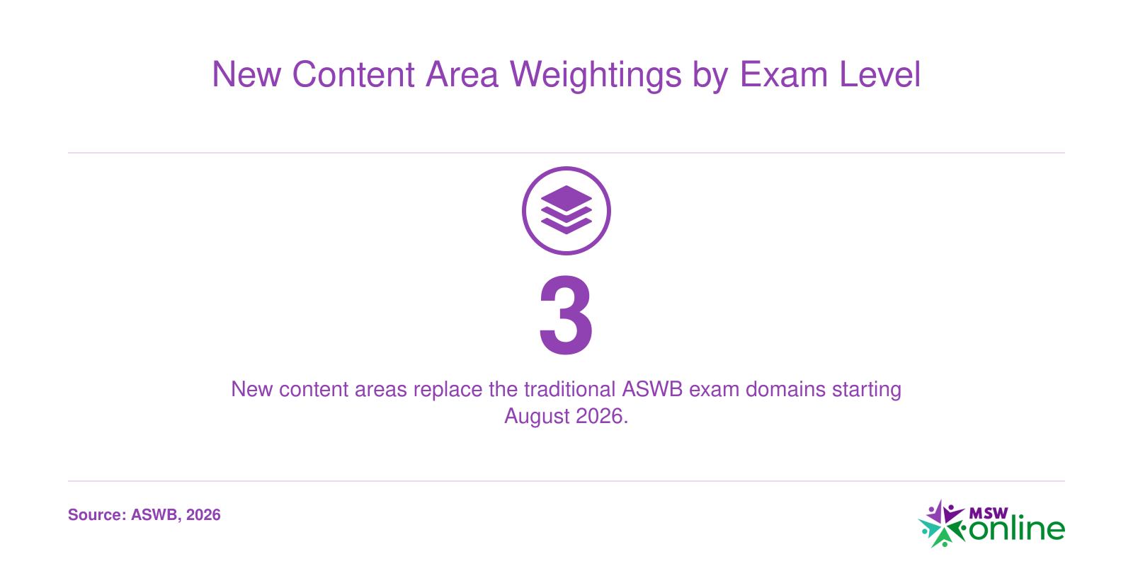 The 2026 ASWB exam blueprint consolidates into 3 new content areas, each weighted differently by exam level.