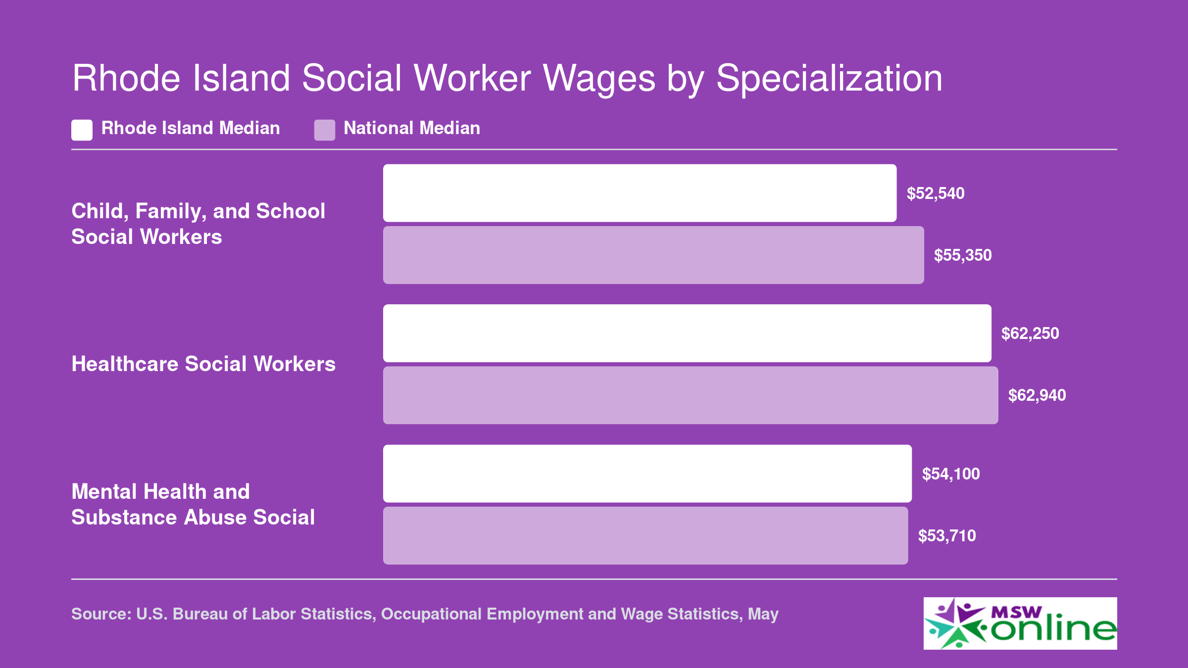 Median annual wages for three social work specializations in Rhode Island compared to national medians, 2024 BLS data