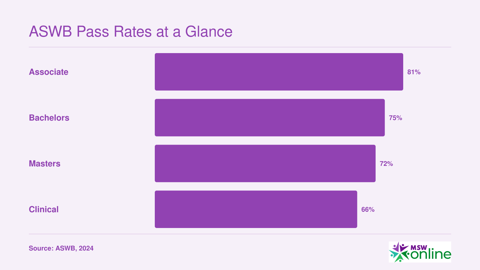 First-time pass rates for all four ASWB exam categories, with Associate at 81%, Bachelors at 75%, Masters at 72%, and Clinical at 66%