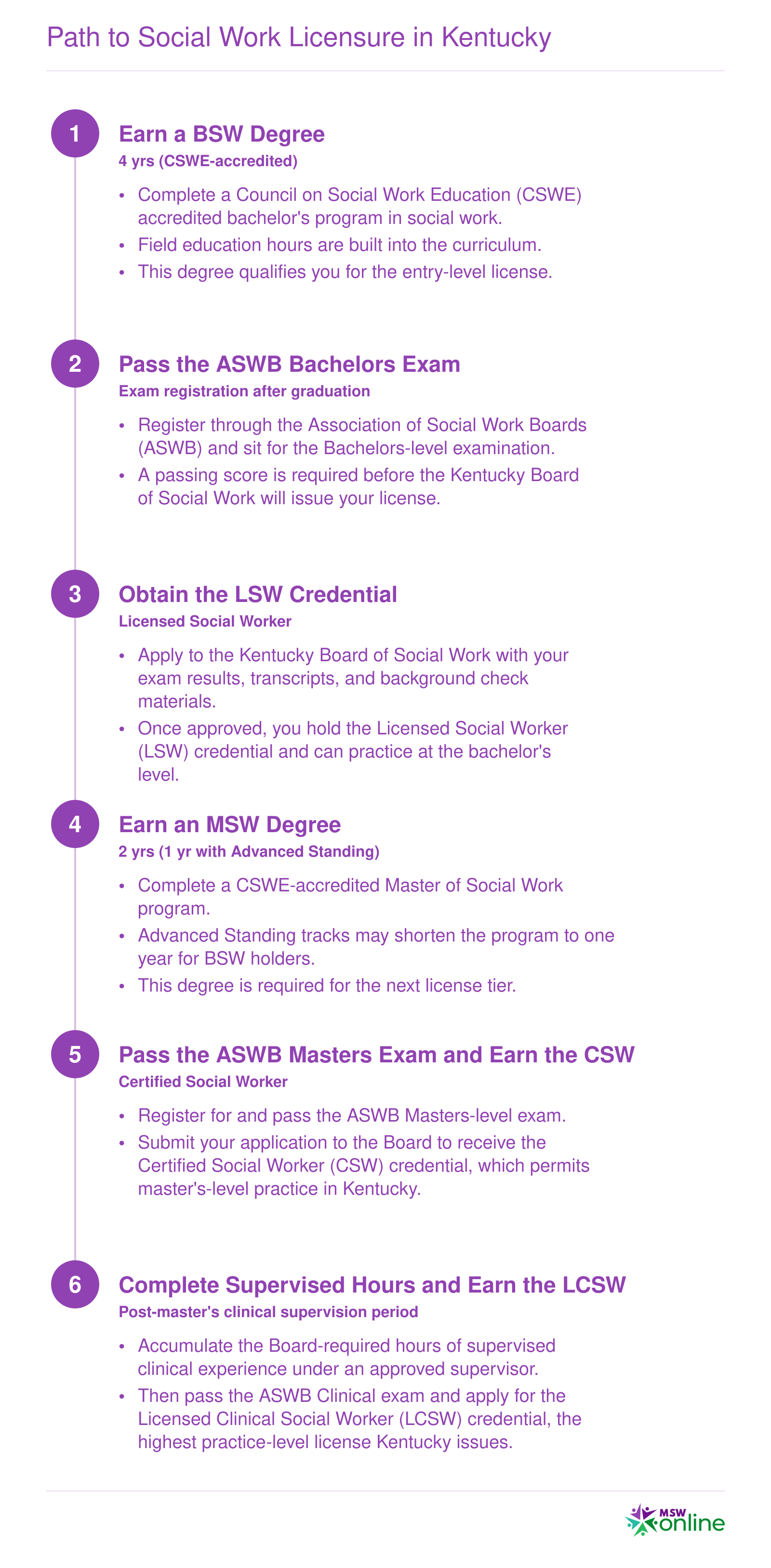 Six-step credentialing ladder from BSW freshman year through LCSW licensure in Kentucky, spanning approximately 8 to 10 years total