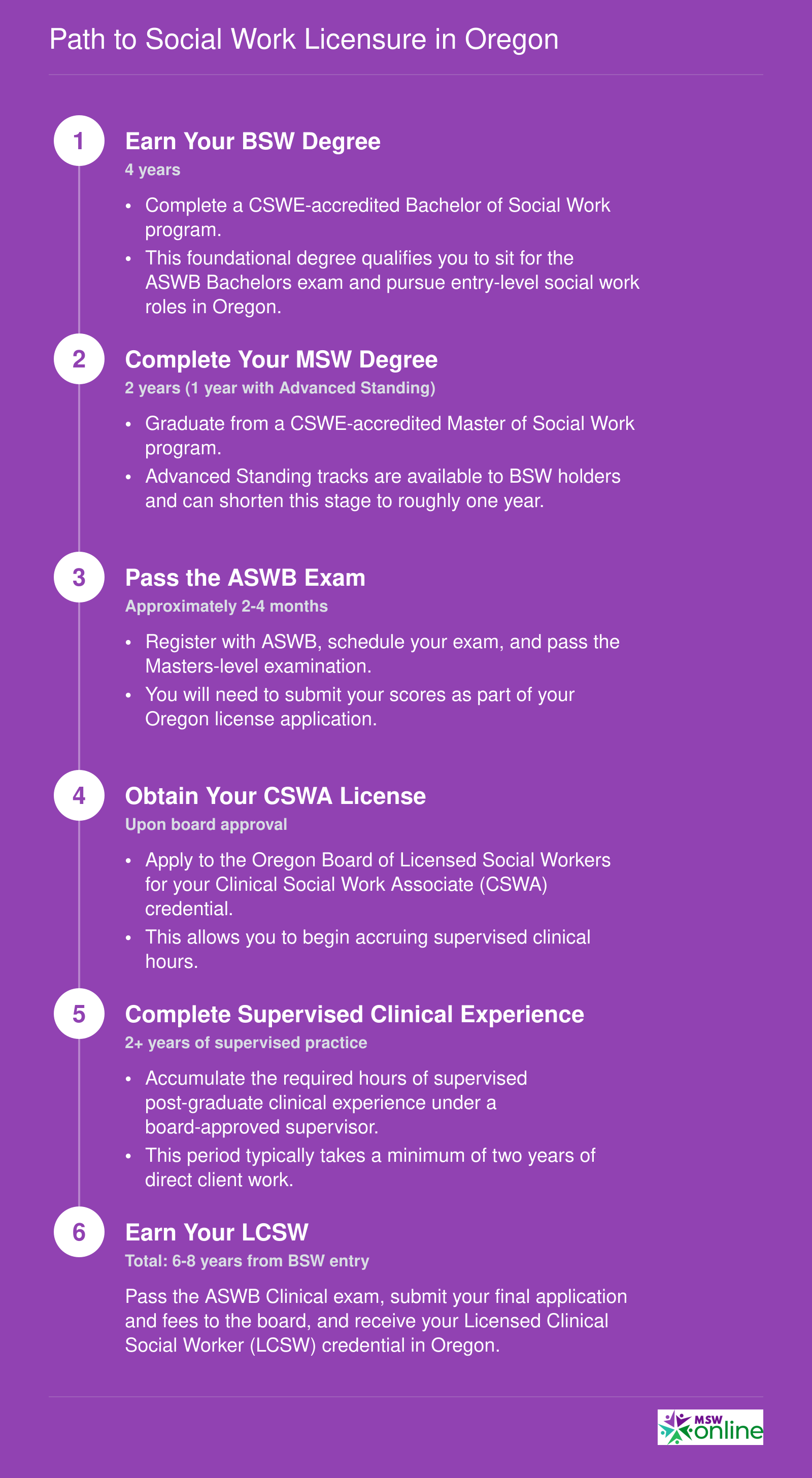 Six-step timeline from BSW enrollment through LCSW licensure in Oregon, spanning approximately 6 to 8 years total